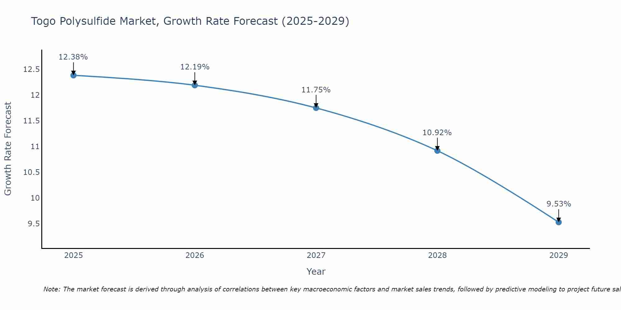 Togo Polysulfide Market Growth Rate
