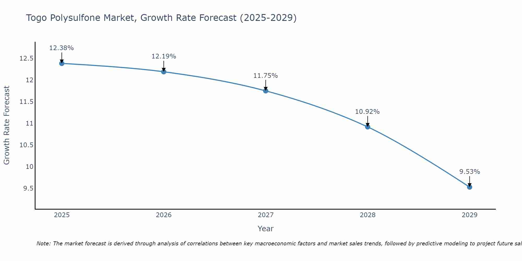 Togo Polysulfone Market Growth Rate