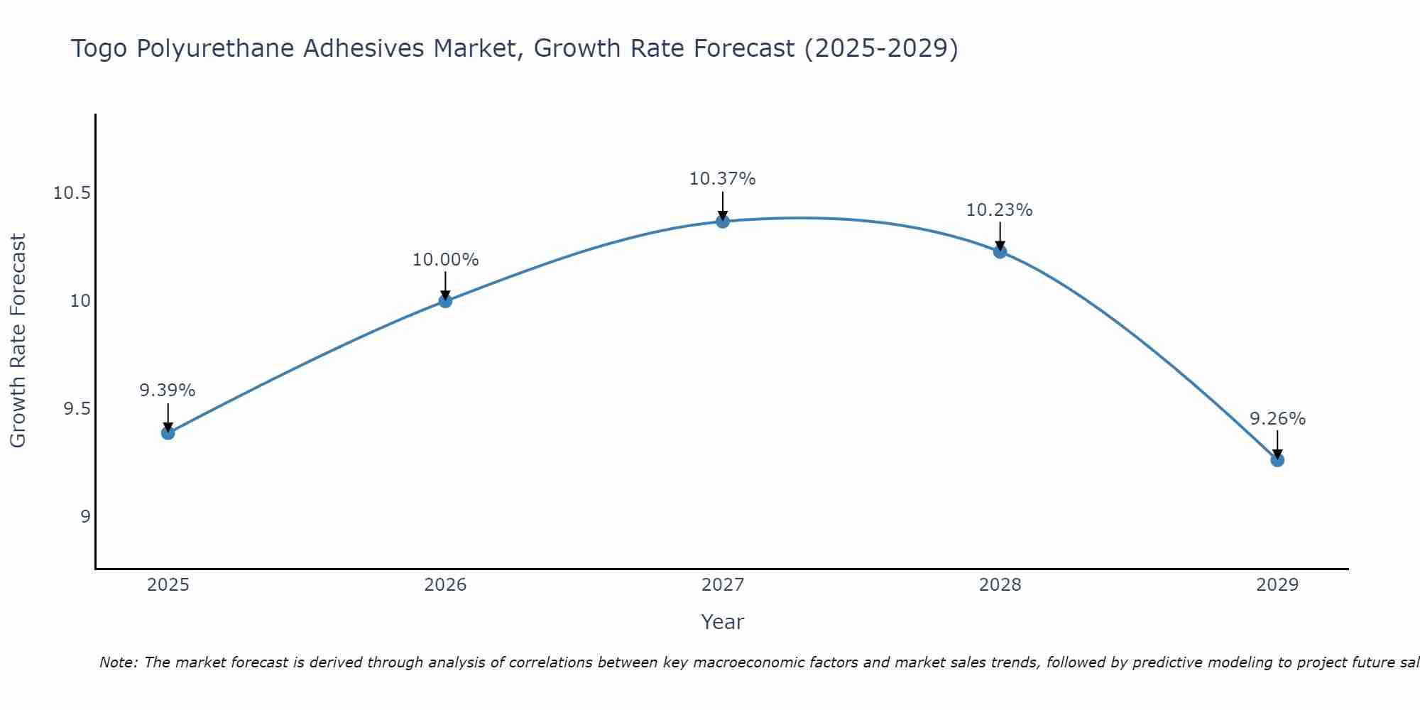 Togo Polyurethane Adhesives Market Growth Rate