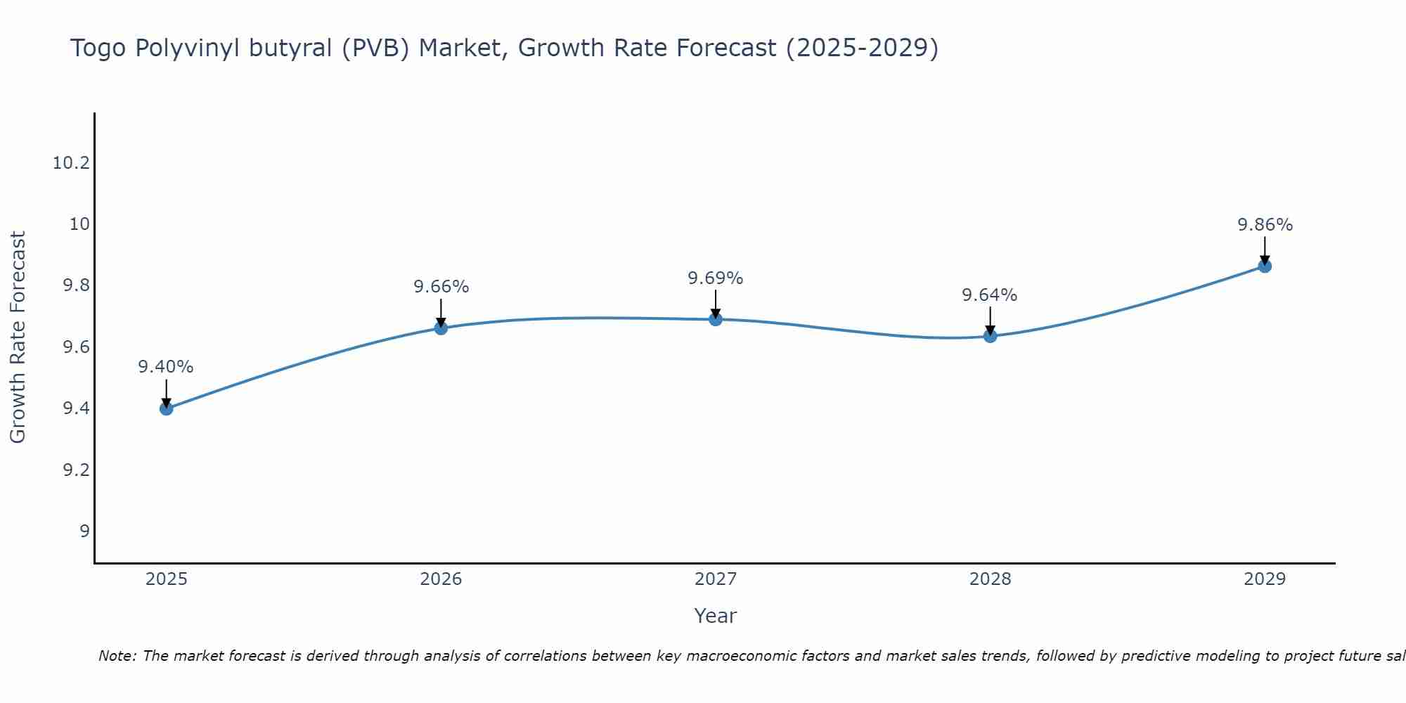 Togo Polyvinyl butyral (PVB) Market Growth Rate