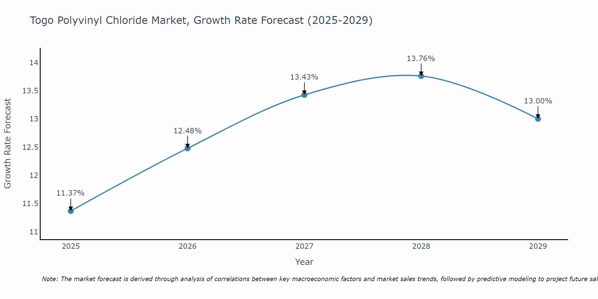 Togo Polyvinyl Chloride Market Growth Rate