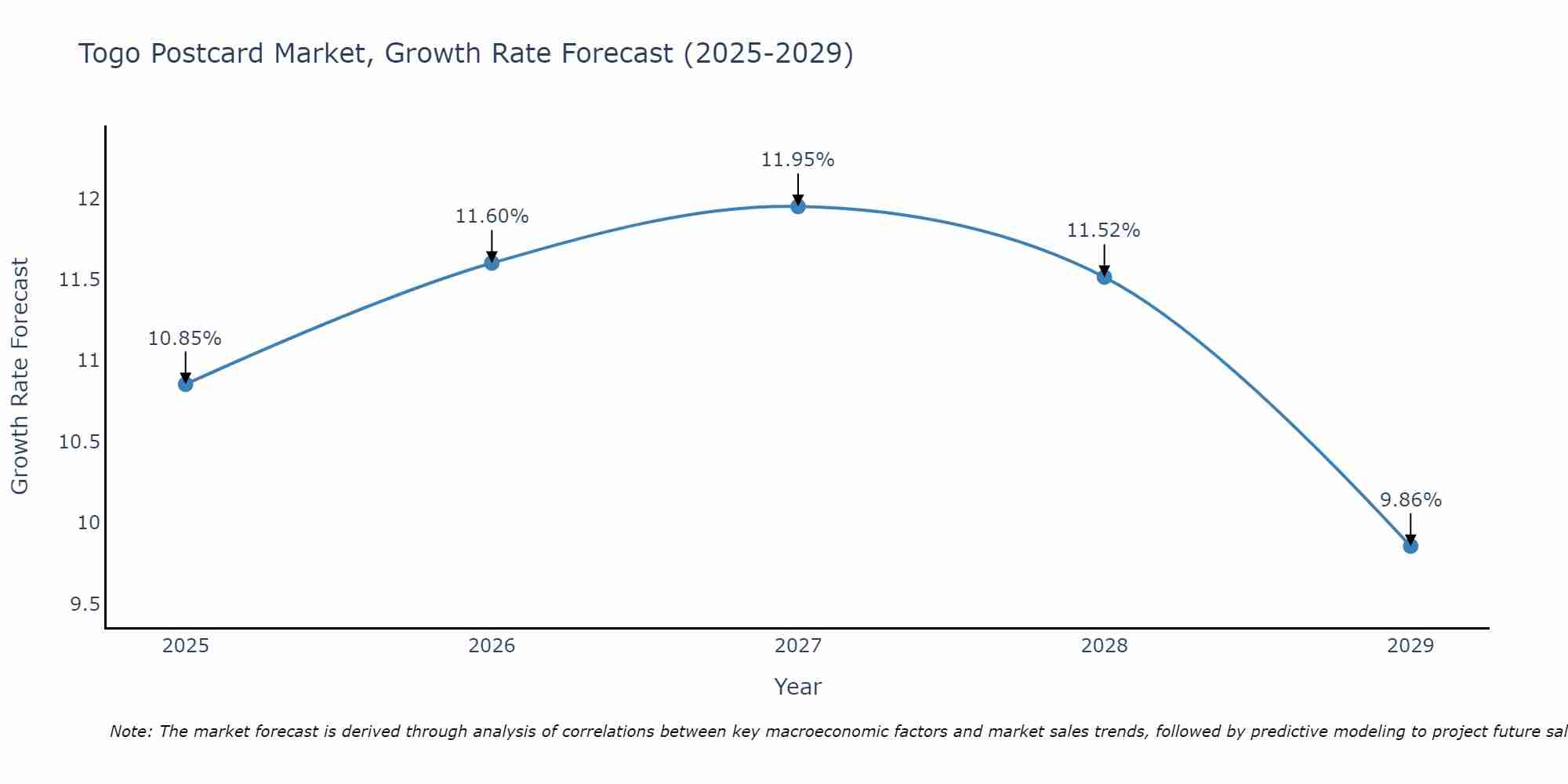 Togo Postcard Market Size Growth Rate