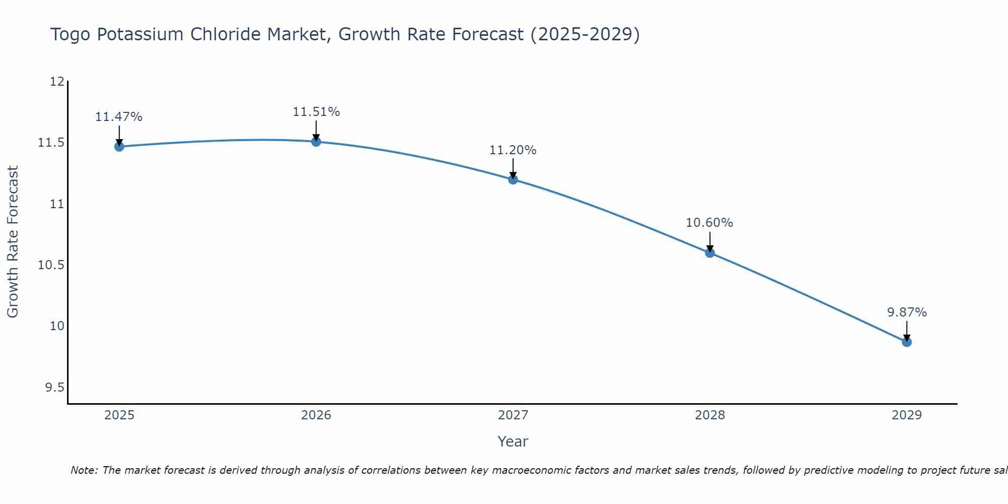 Togo Potassium Chloride Market Size Growth Rate