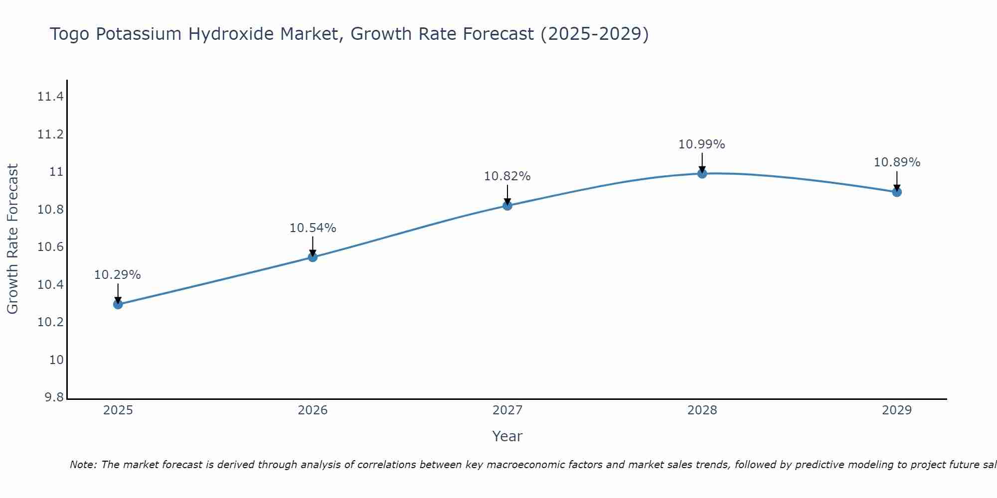 Togo Potassium Hydroxide Market Size Growth Rate