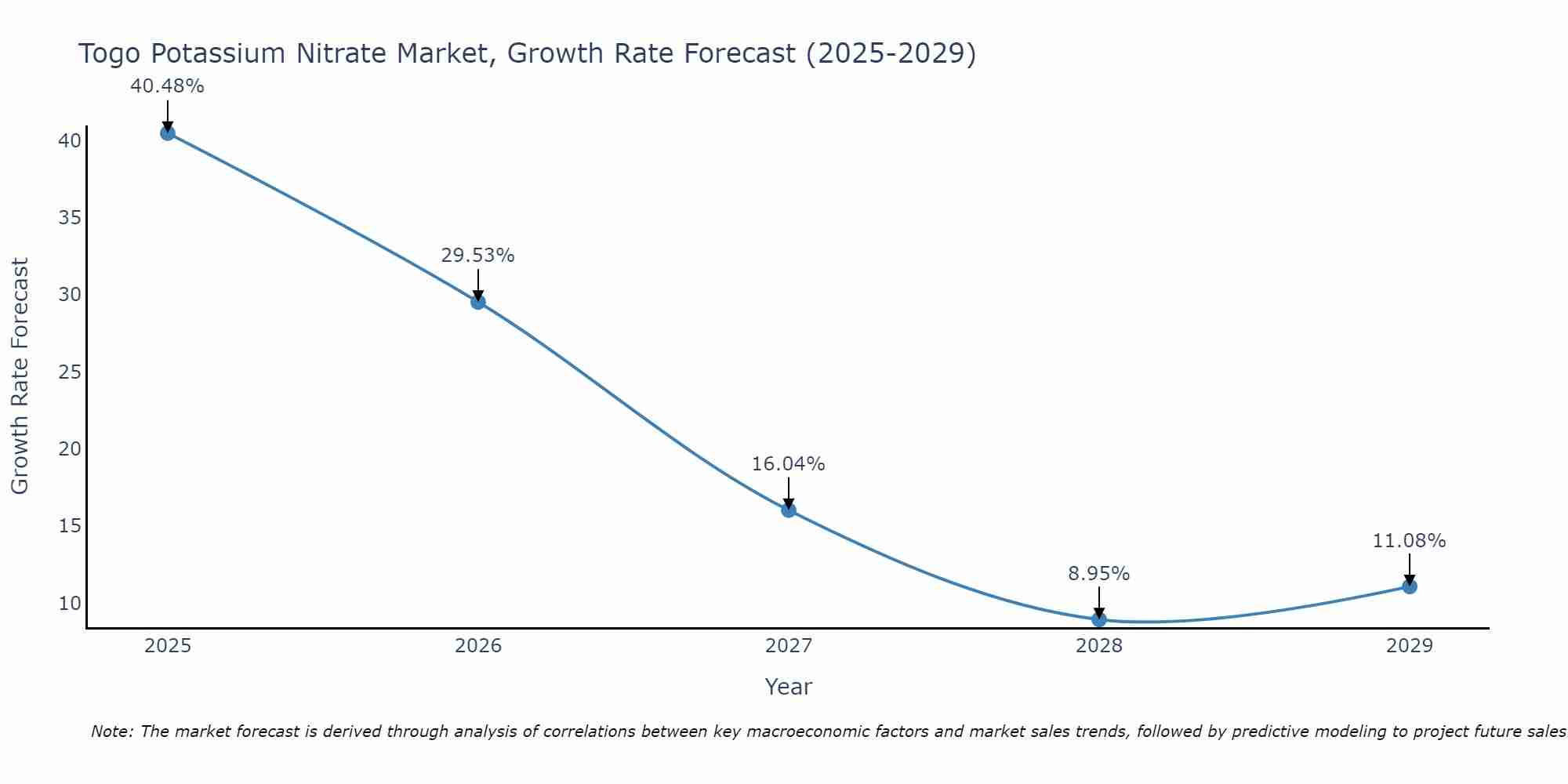 Togo Potassium Nitrate Market Size Growth Rate