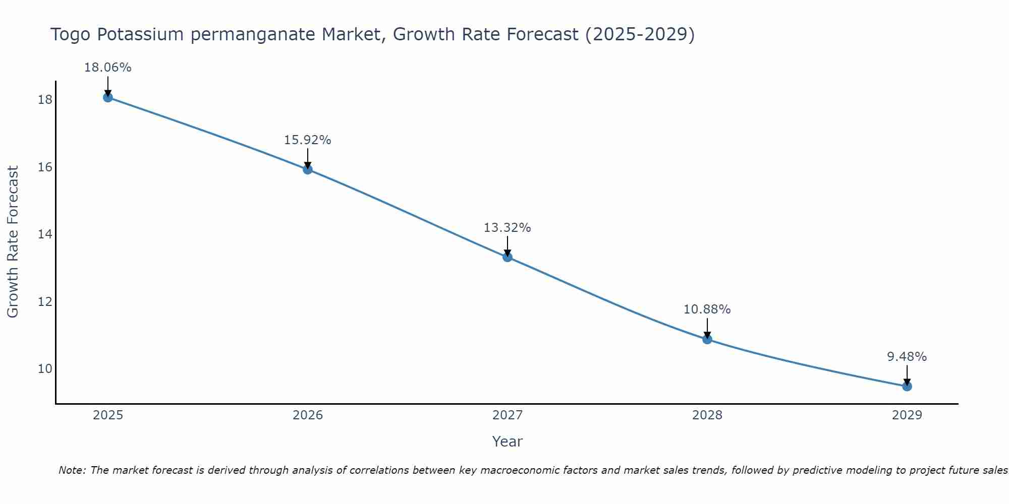 Togo Potassium permanganate Market Size Growth Rate