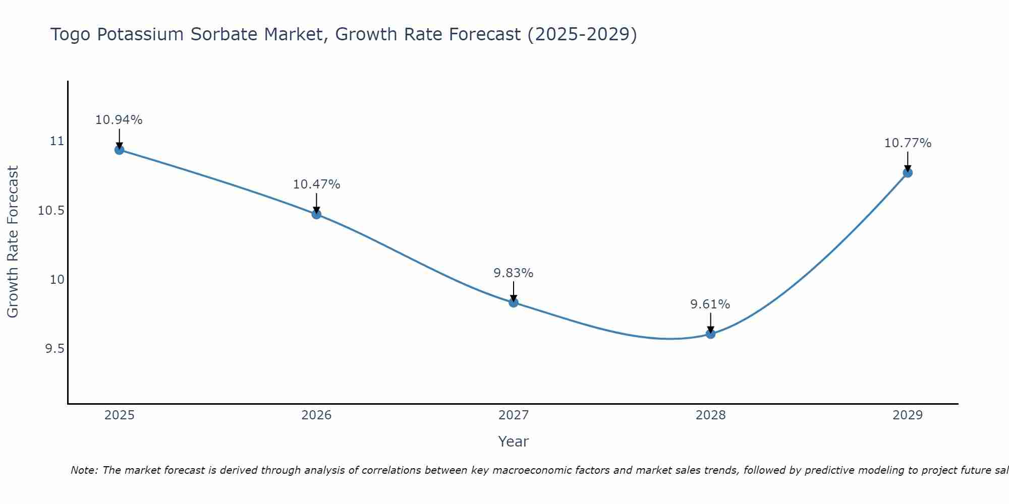 Togo Potassium Sorbate Market Growth Rate