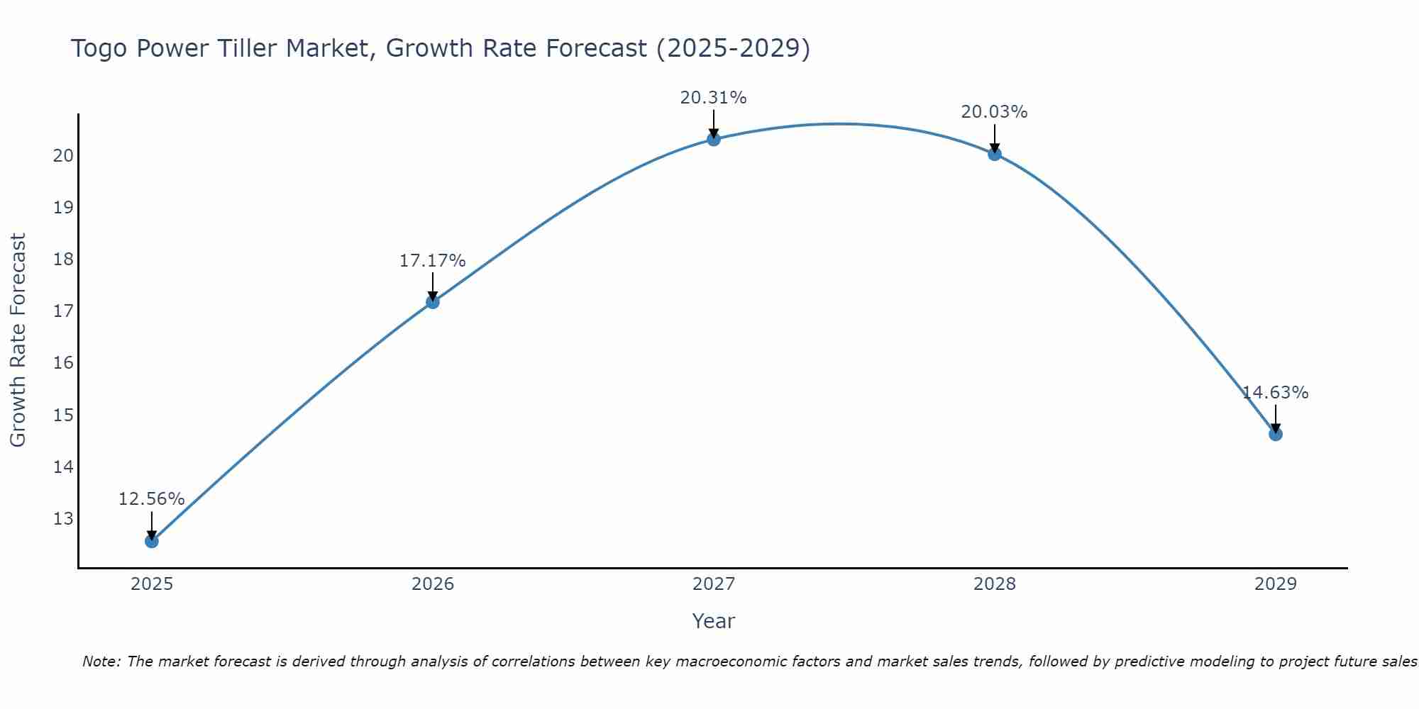 Togo Power Tiller Market Growth Rate