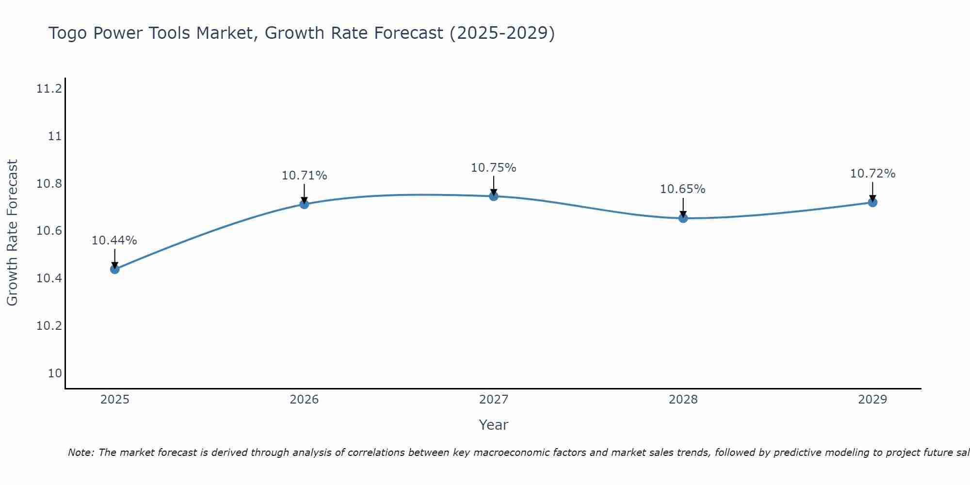 Togo Power Tools Market Growth Rate
