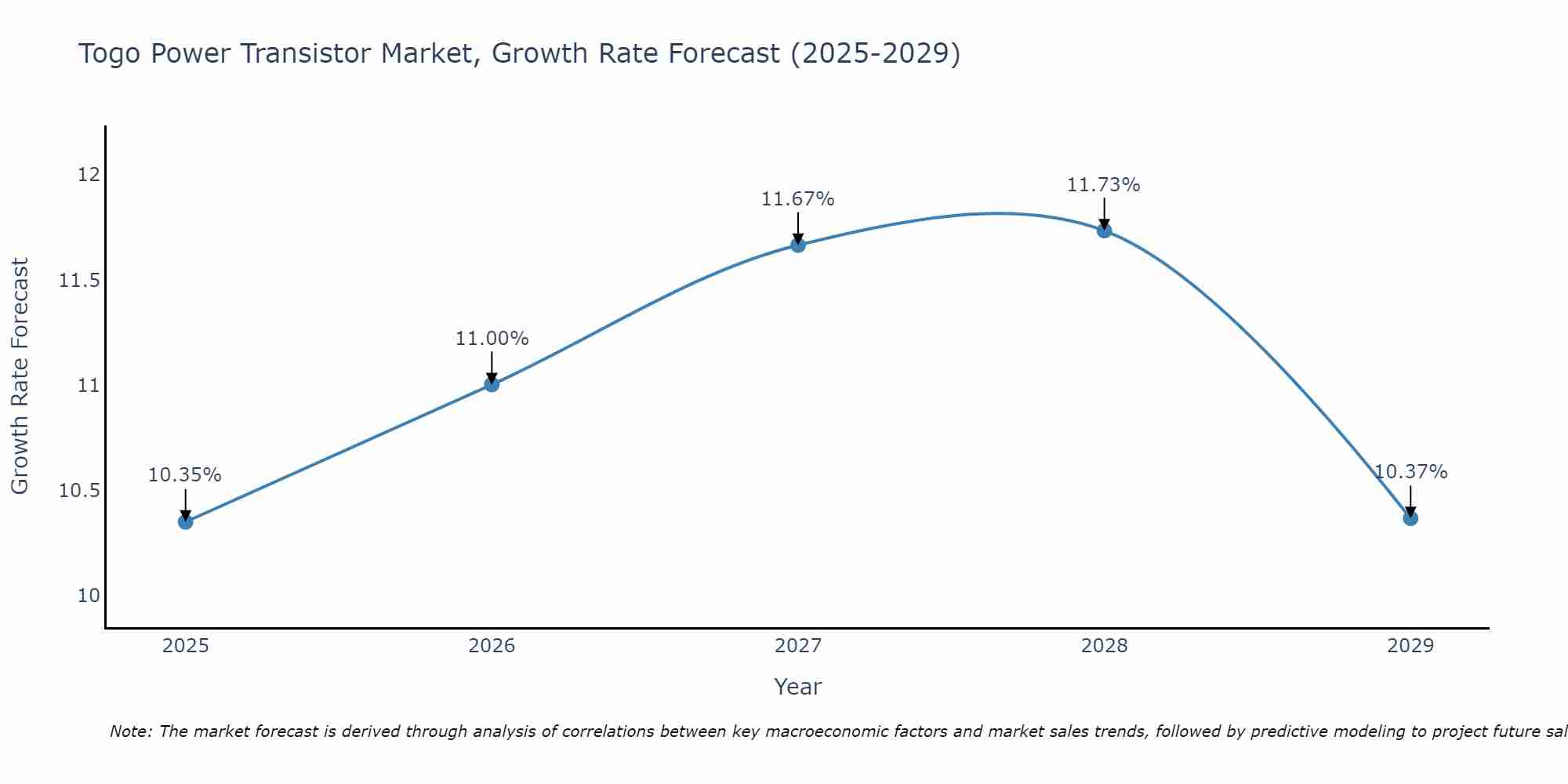 Togo Power Transistor Market Growth Rate