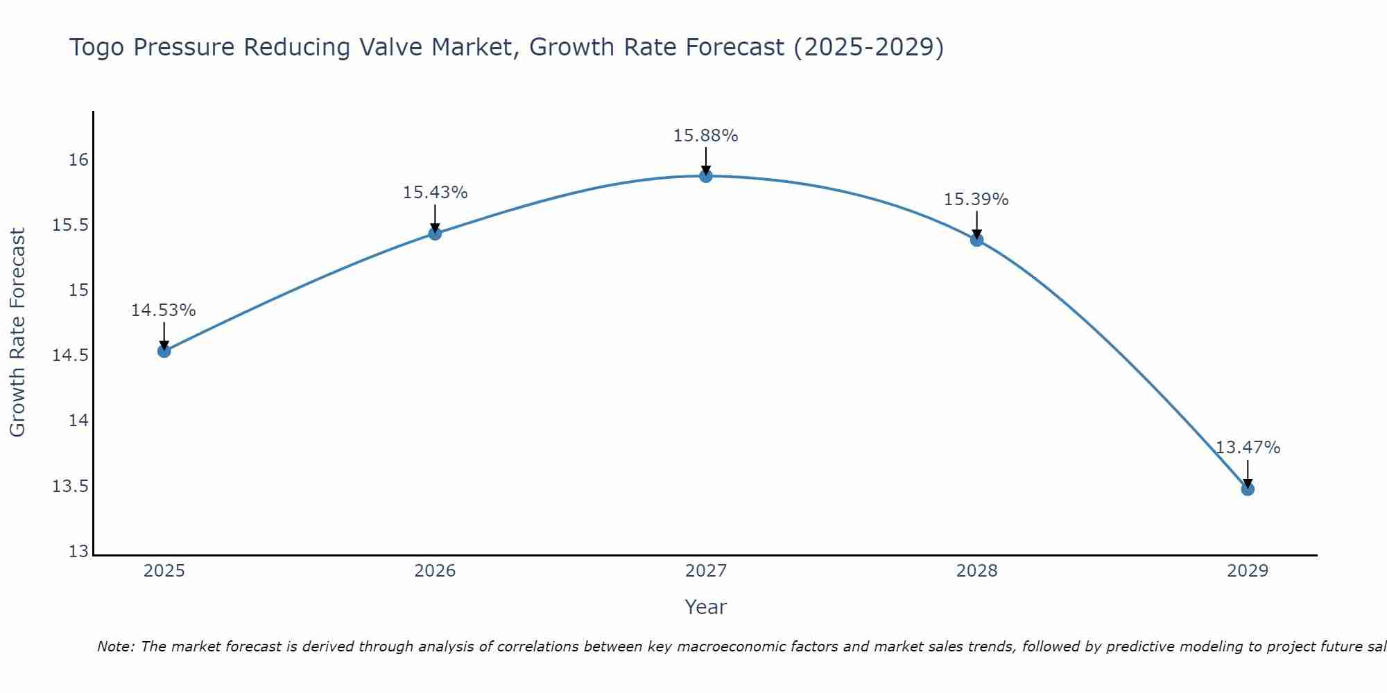 Togo Pressure Reducing Valve Market Growth Rate