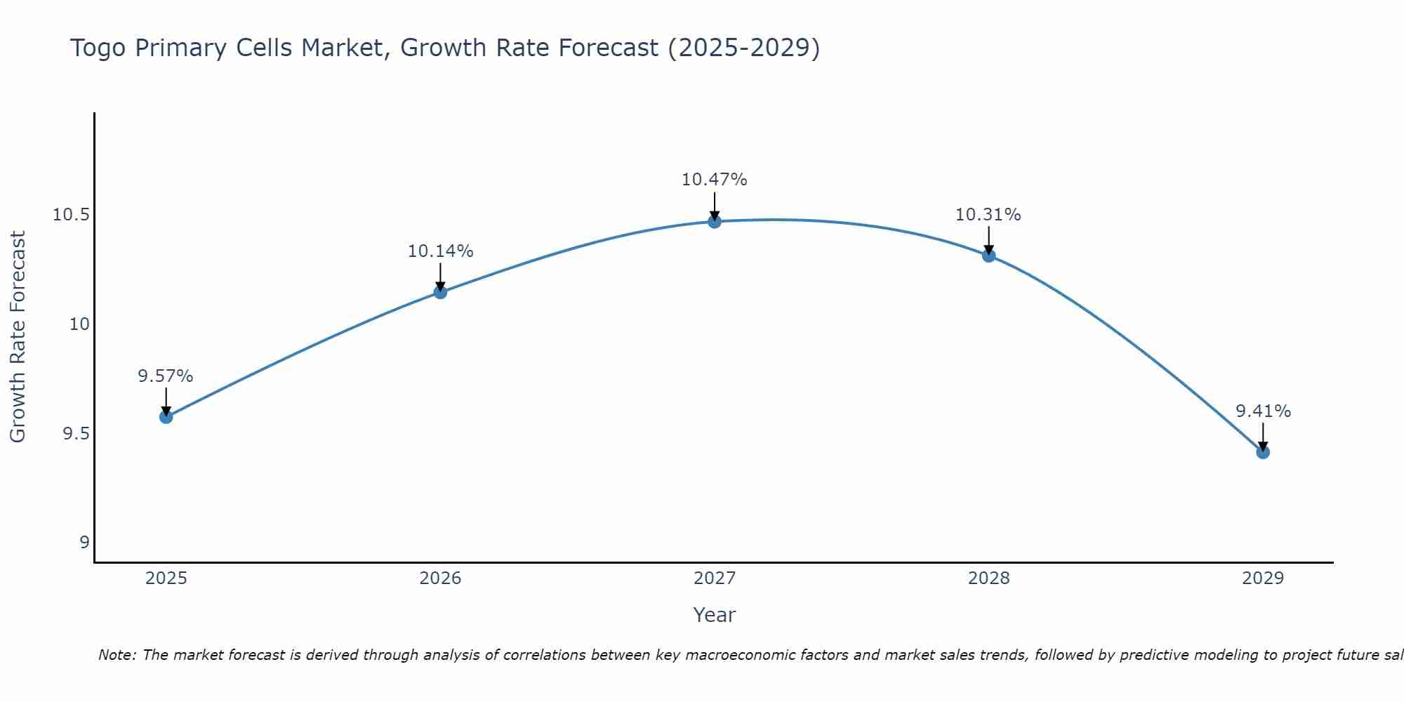 Togo Primary Cells Market Growth Rate
