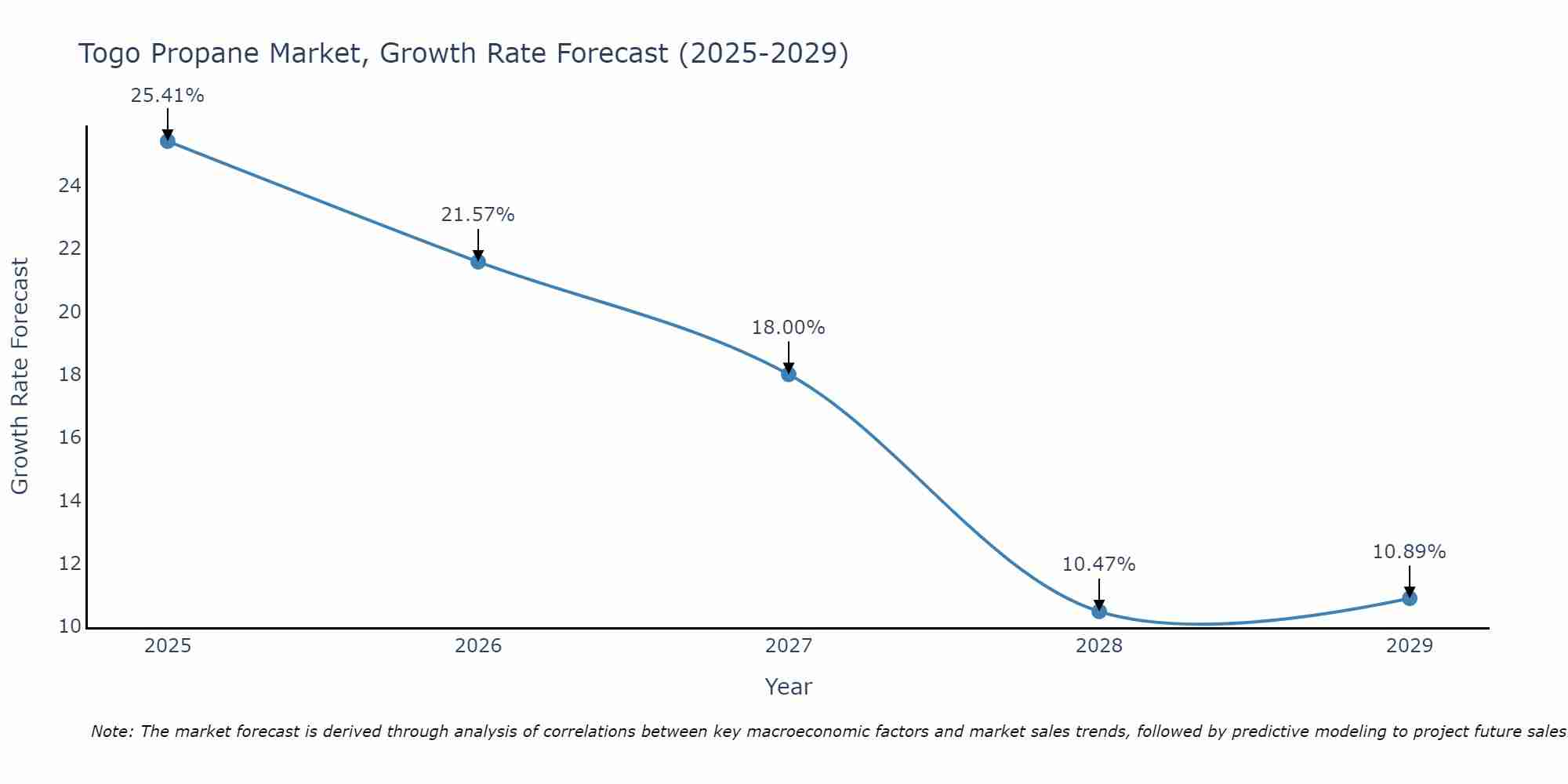 Togo Propane Market Growth Rate