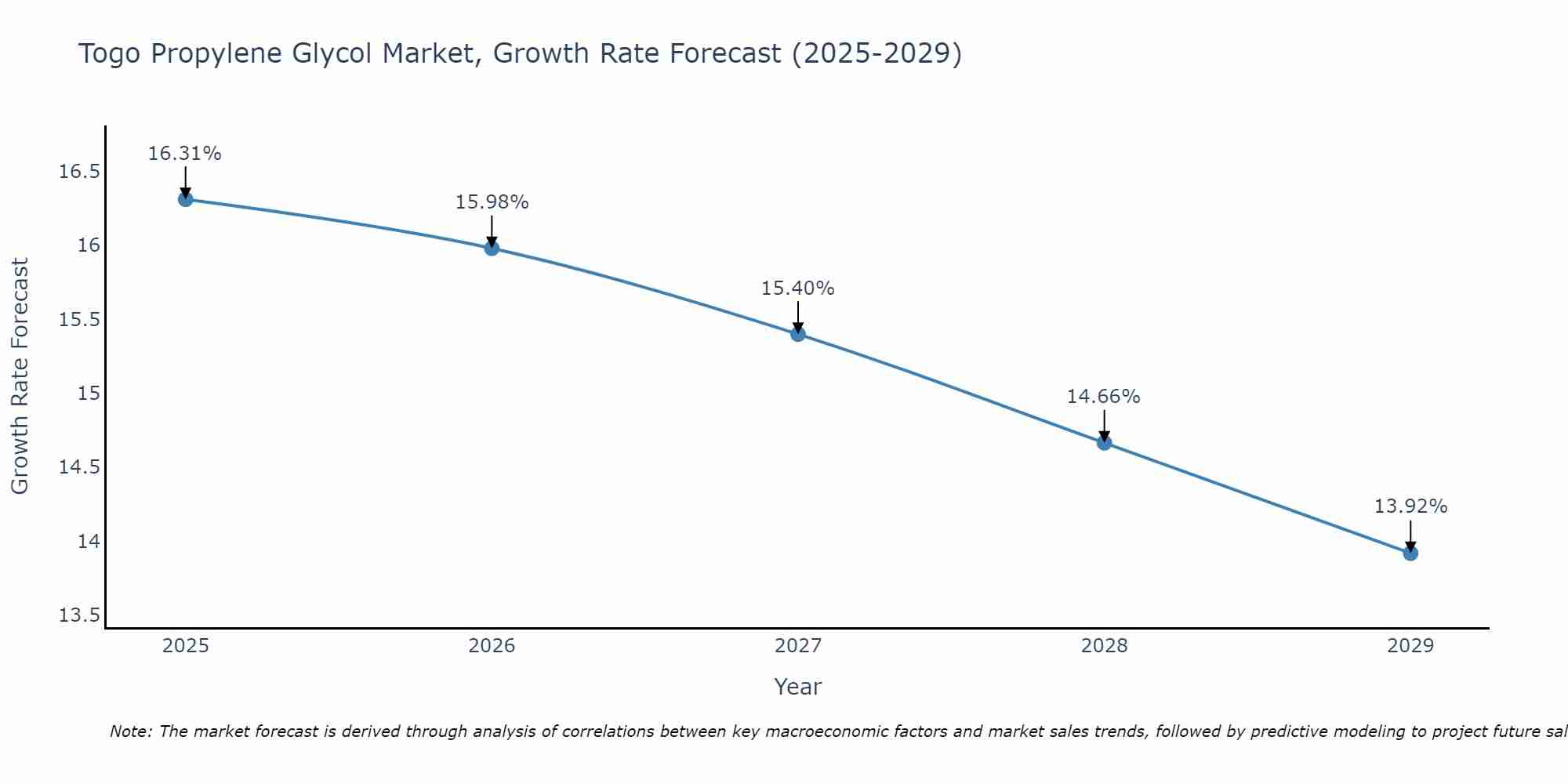 Togo Propylene Glycol Market Growth Rate