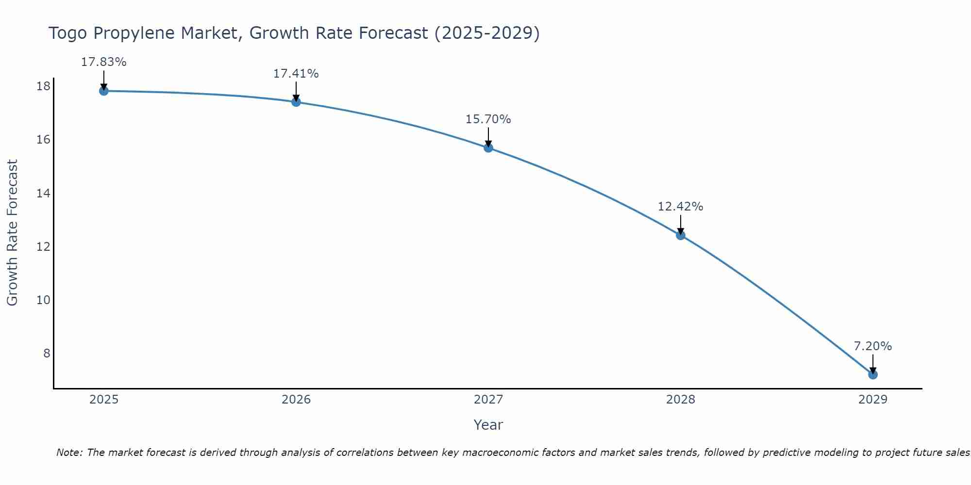 Togo Propylene Market Growth Rate