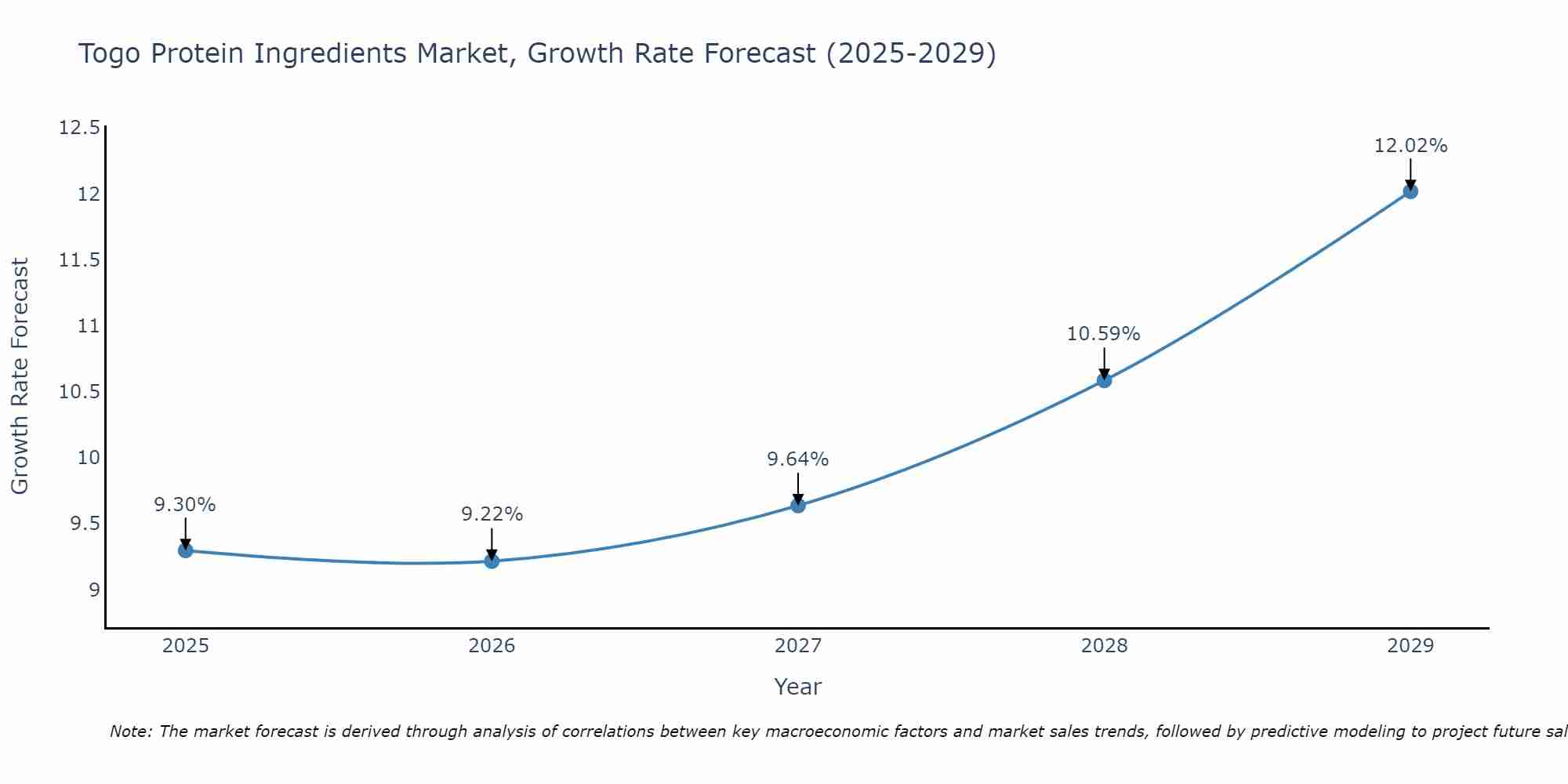 Togo Protein Ingredients Market Growth Rate