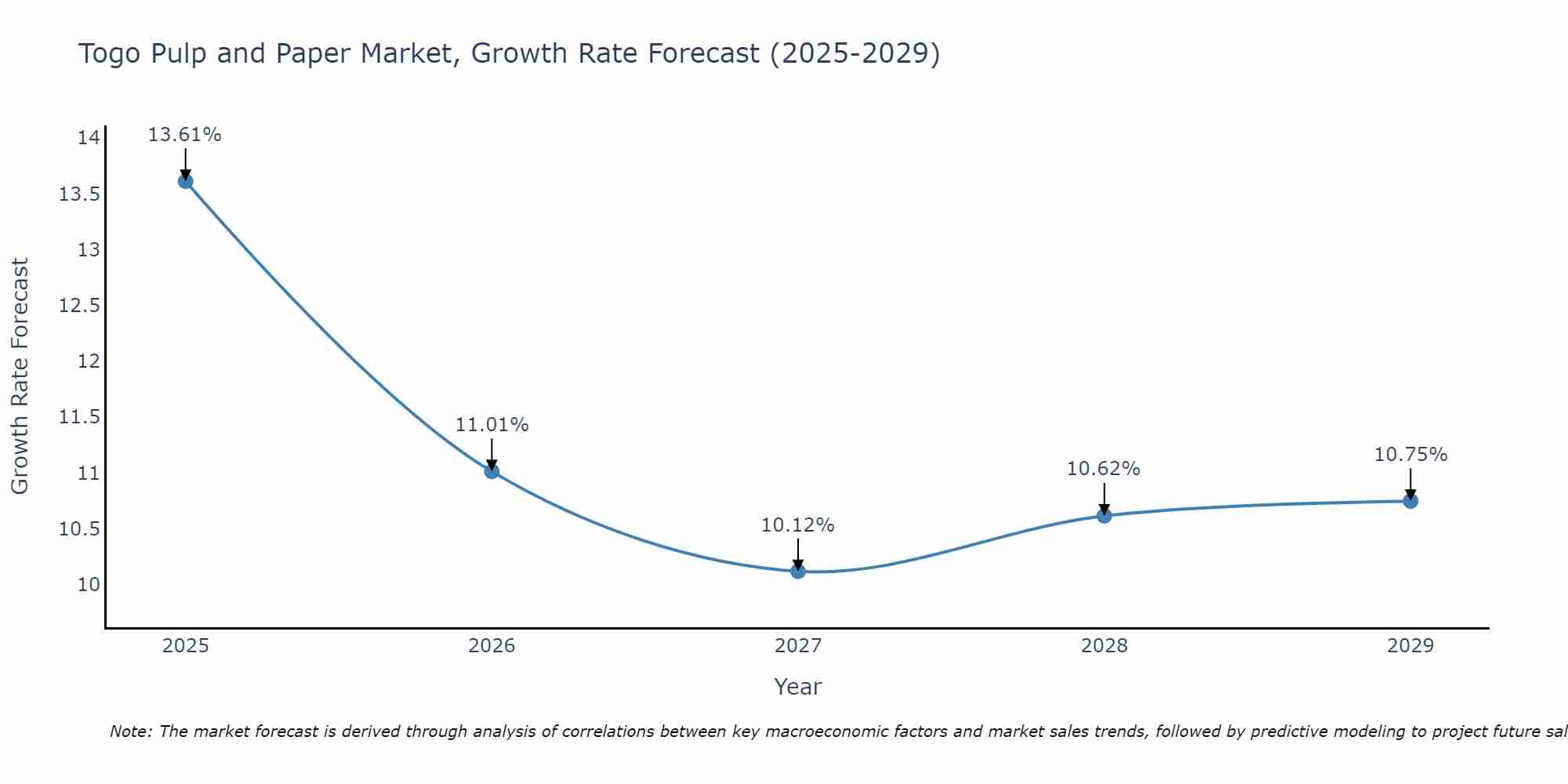 Togo Pulp and Paper Market Growth Rate