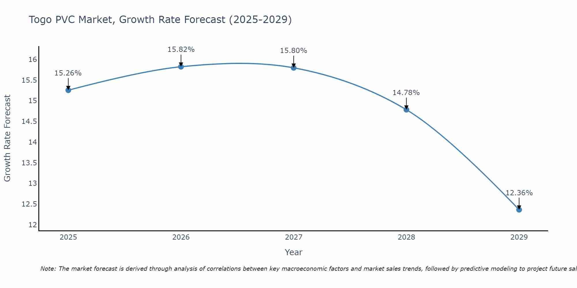Togo PVC Market Growth Rate