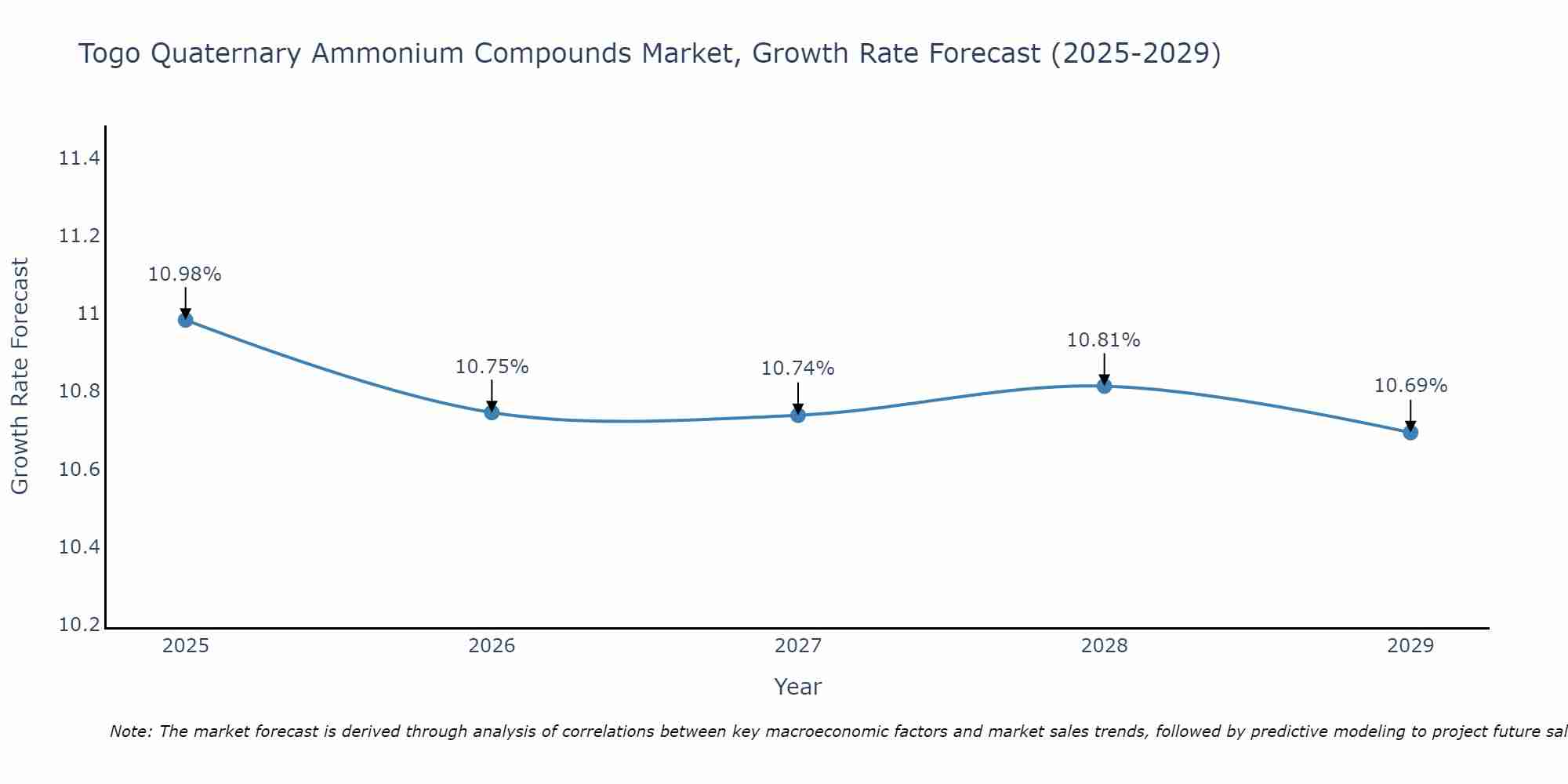 Togo Quaternary Ammonium Compounds Market Growth Rate