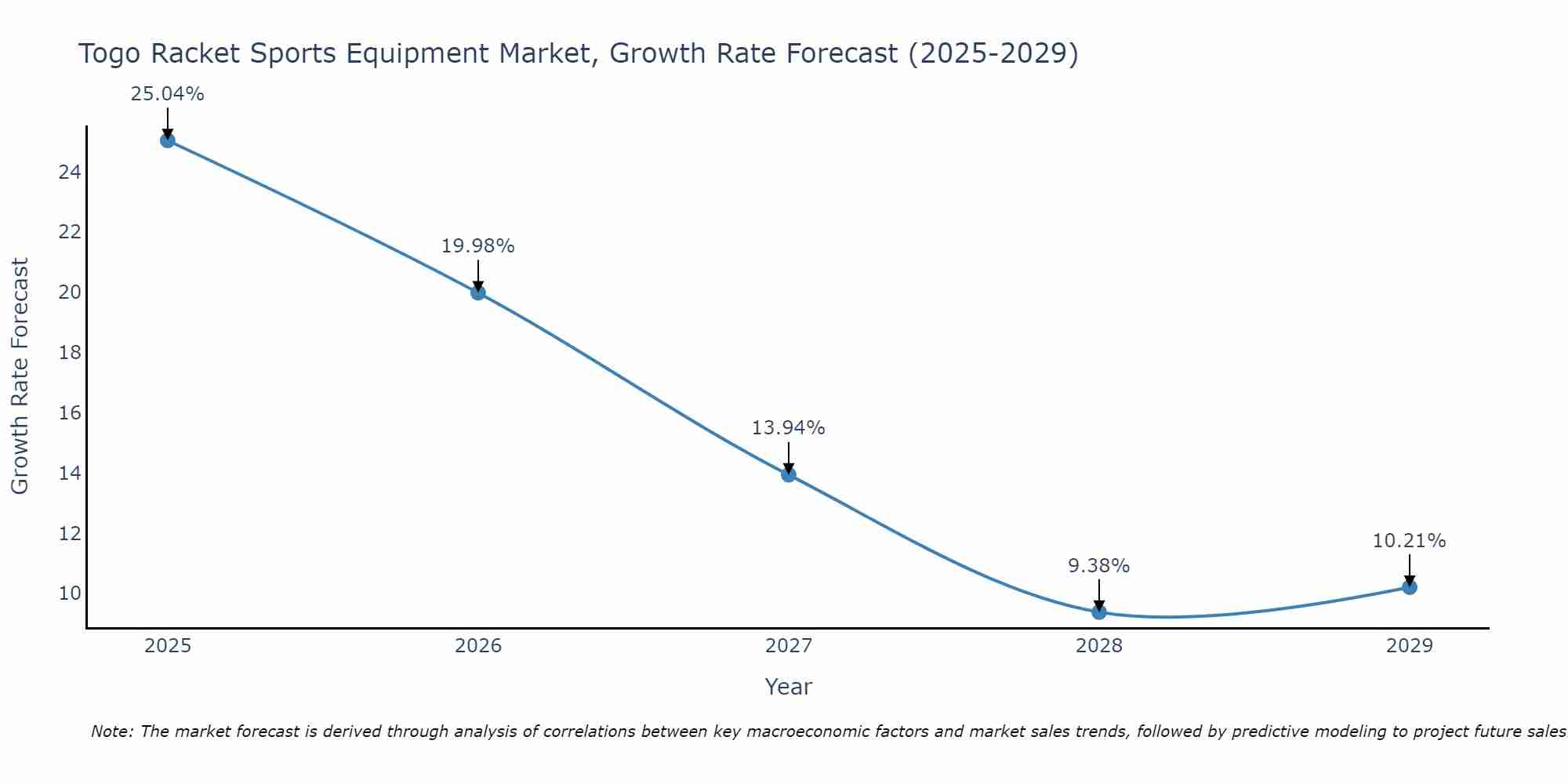 Togo Racket Sports Equipment Market Growth Rate