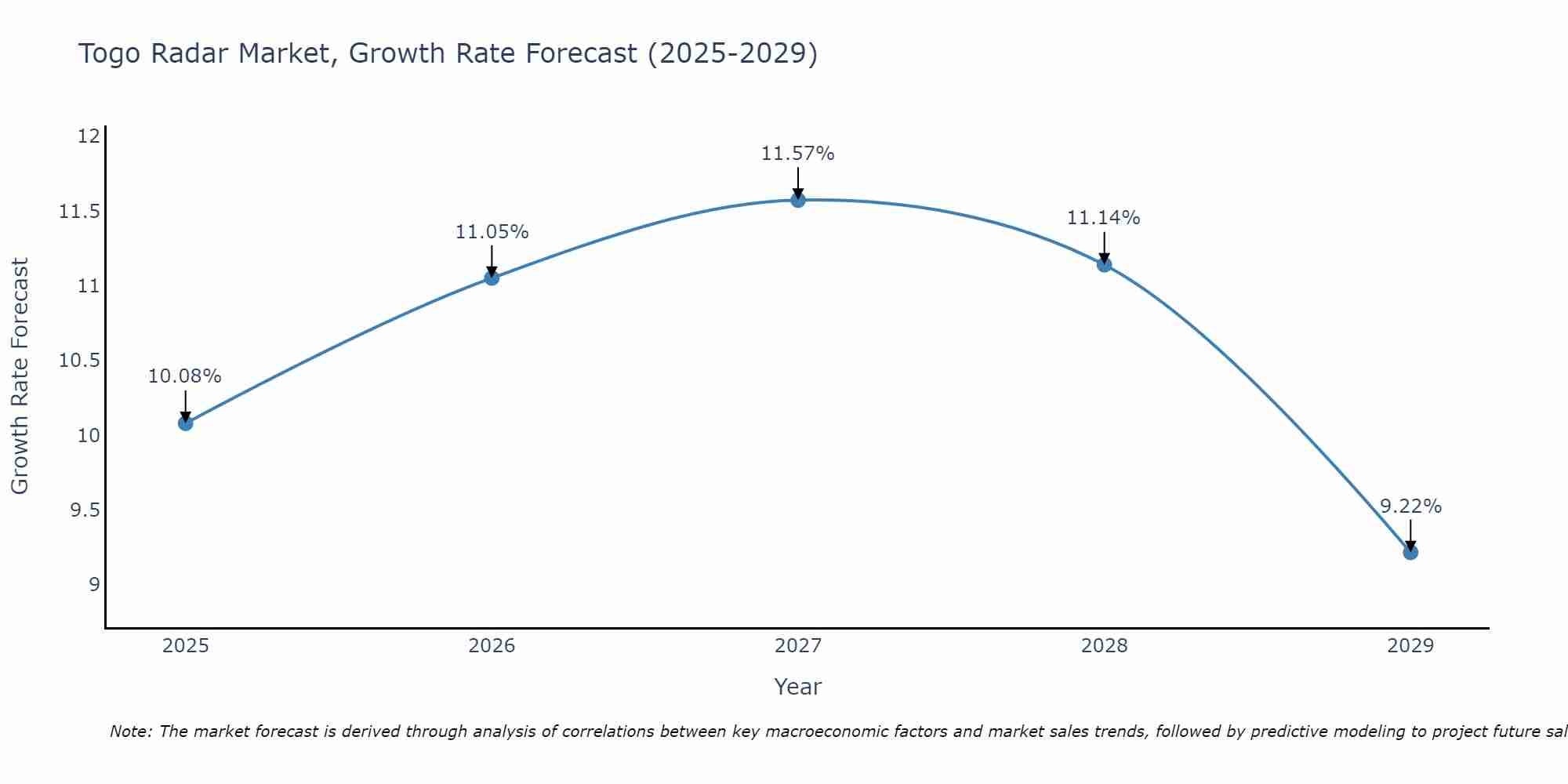 Togo Radar Market Growth Rate