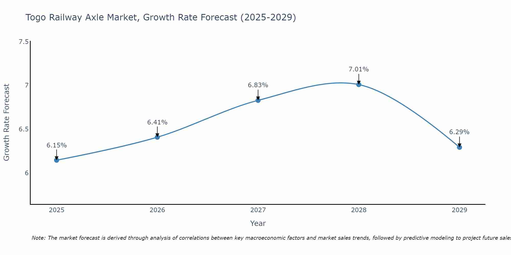 Togo Railway Axle Market Growth Rate
