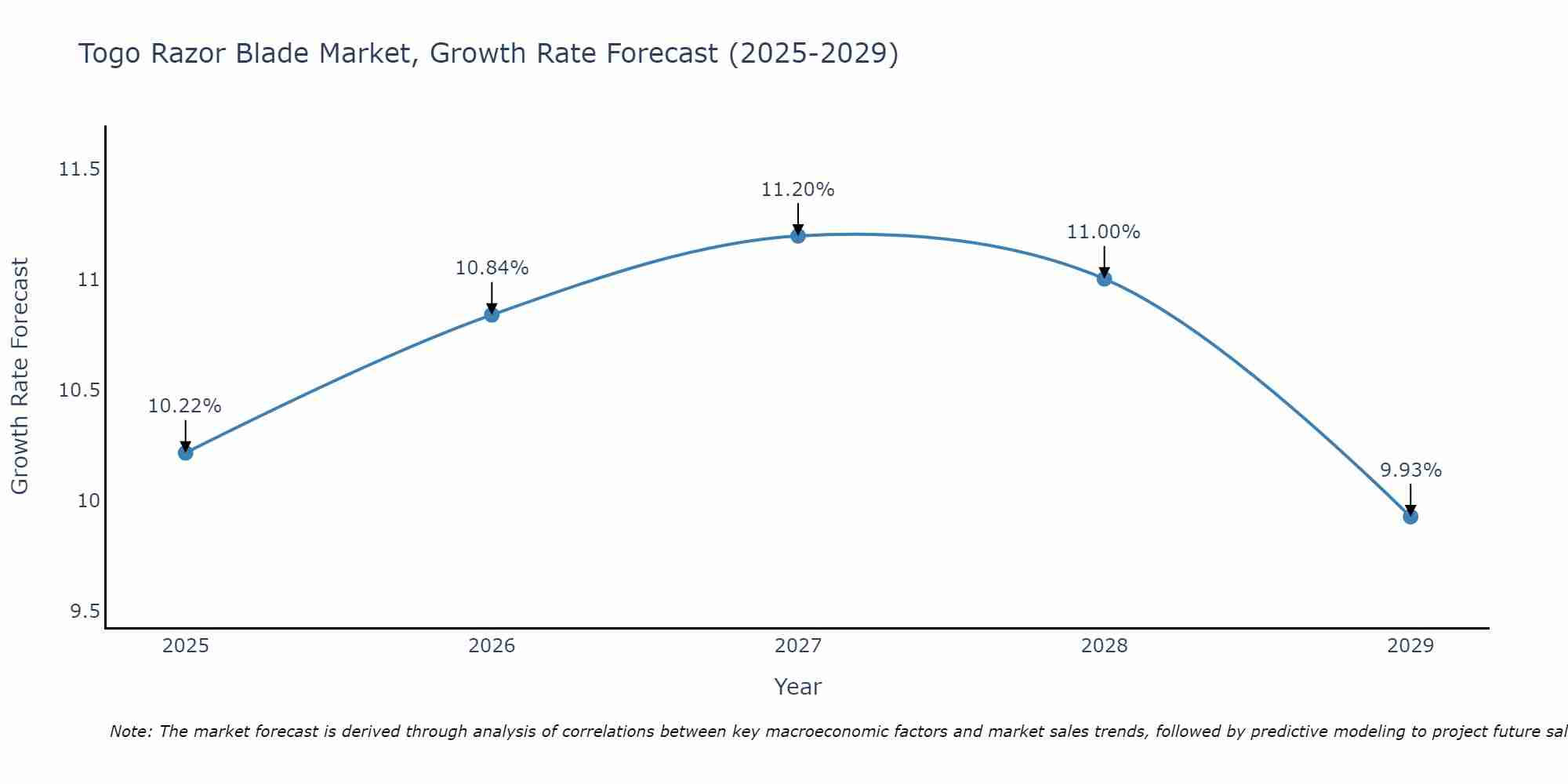 Togo Razor Blade Market Growth Rate
