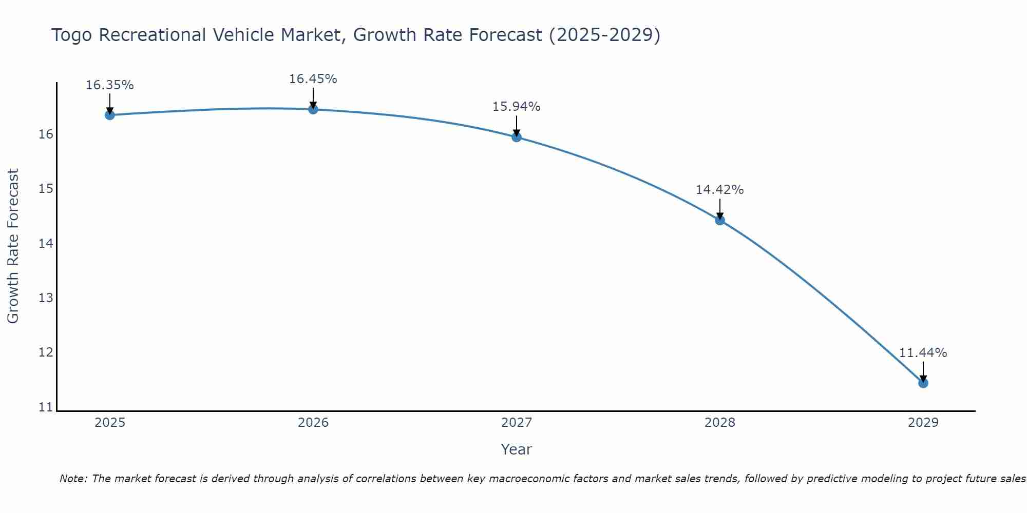 Togo Recreational Vehicle Market Size Growth Rate
