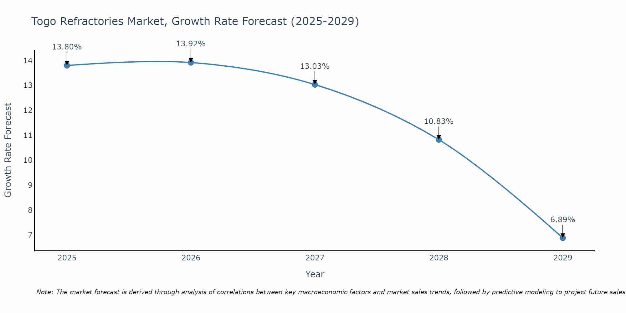 Togo Refractories Market Growth Rate