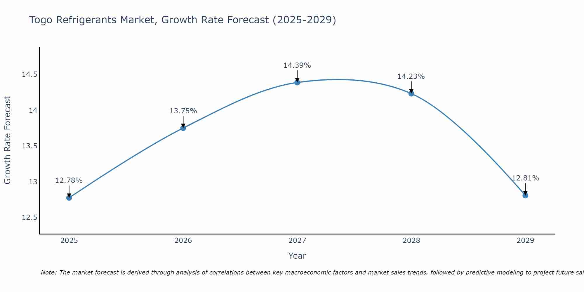 Togo Refrigerants Market Growth Rate