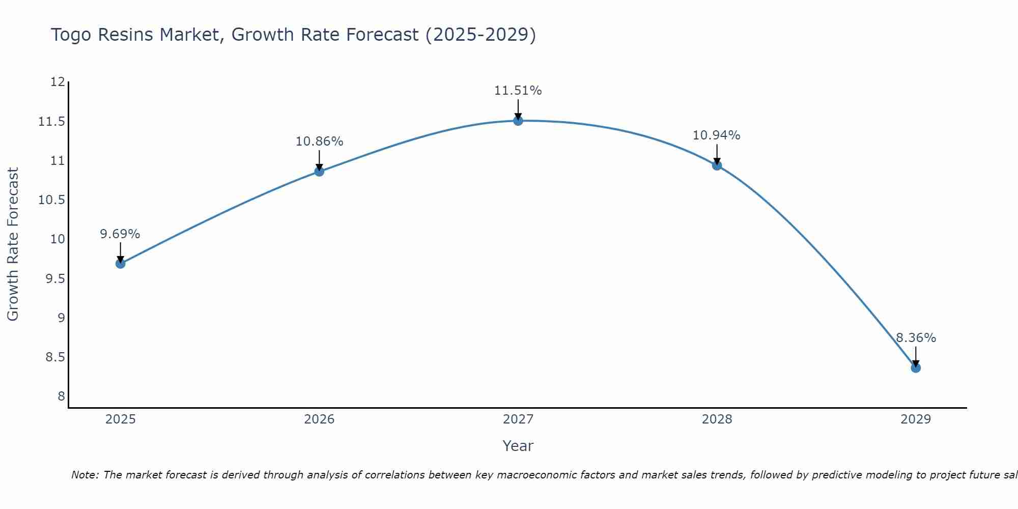 Togo Resins Market Growth Rate