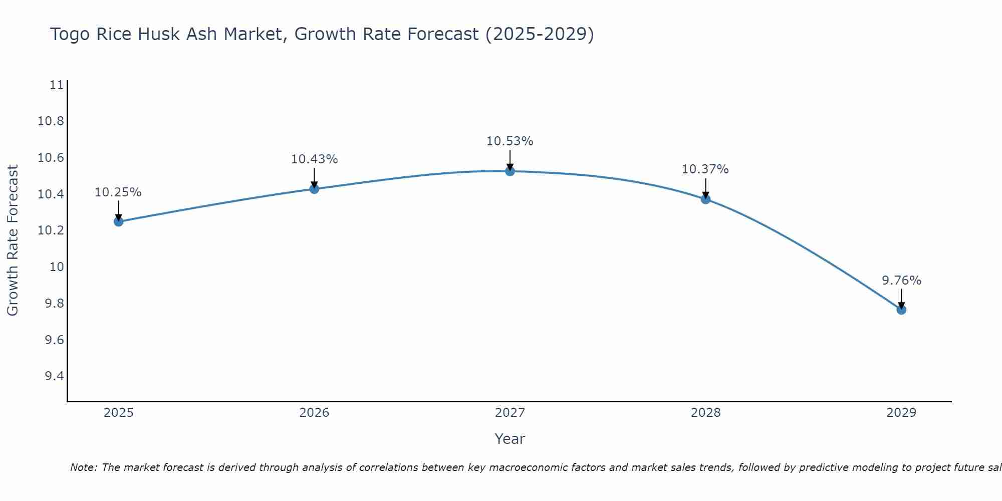 Togo Rice Husk Ash Market Size Growth Rate