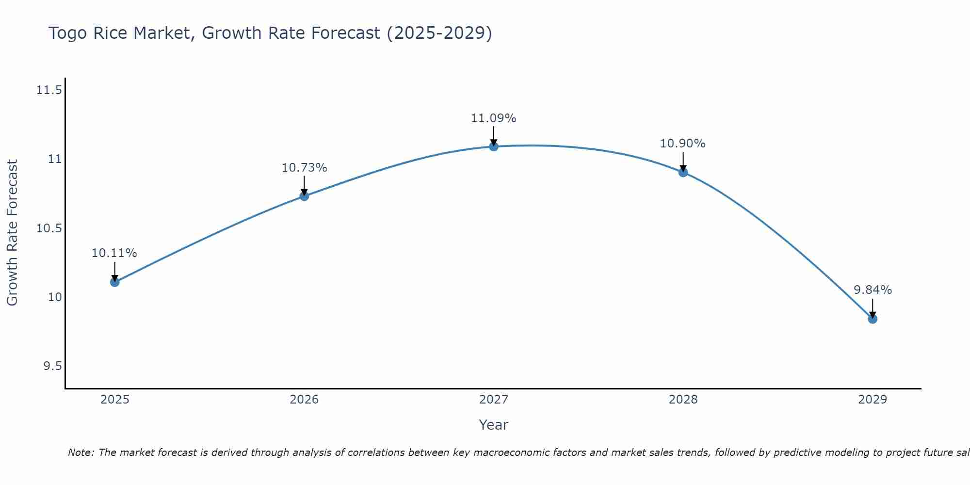 Togo Rice Market Growth Rate