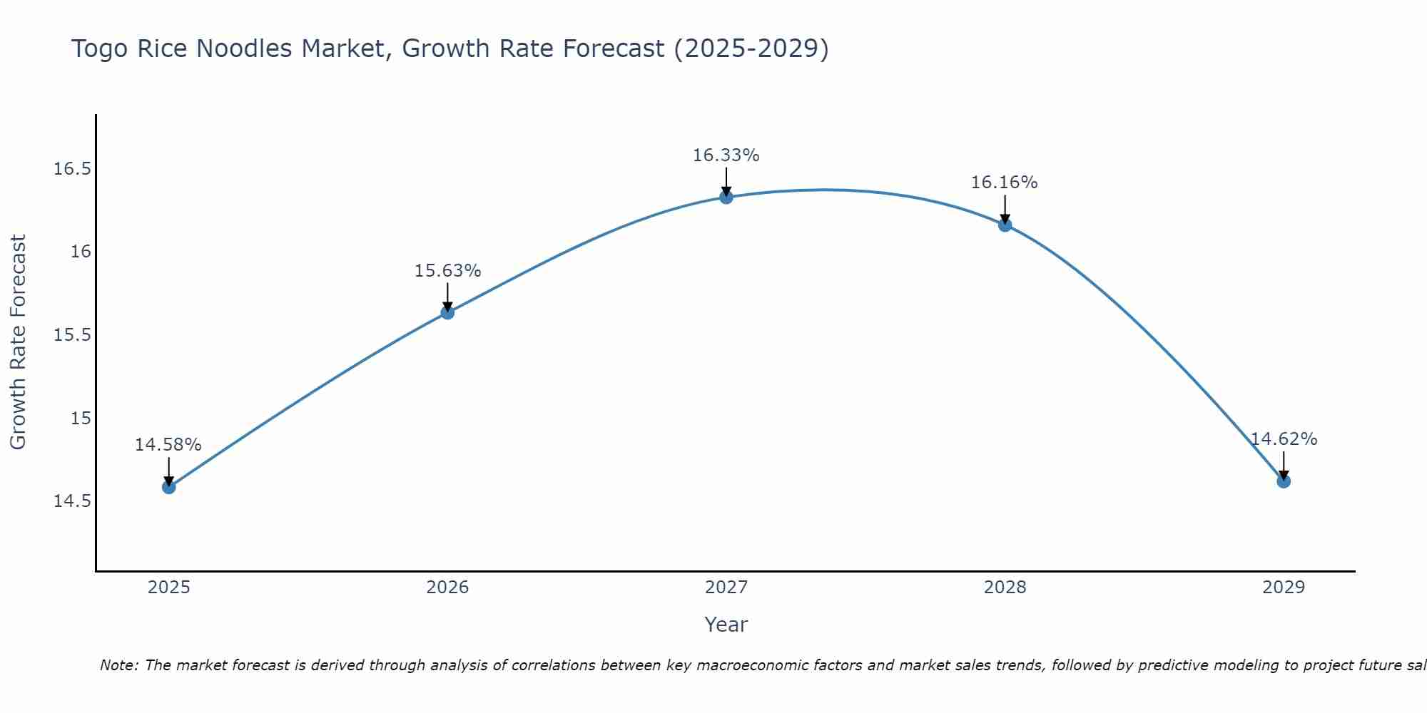 Togo Rice Noodles Market Growth Rate