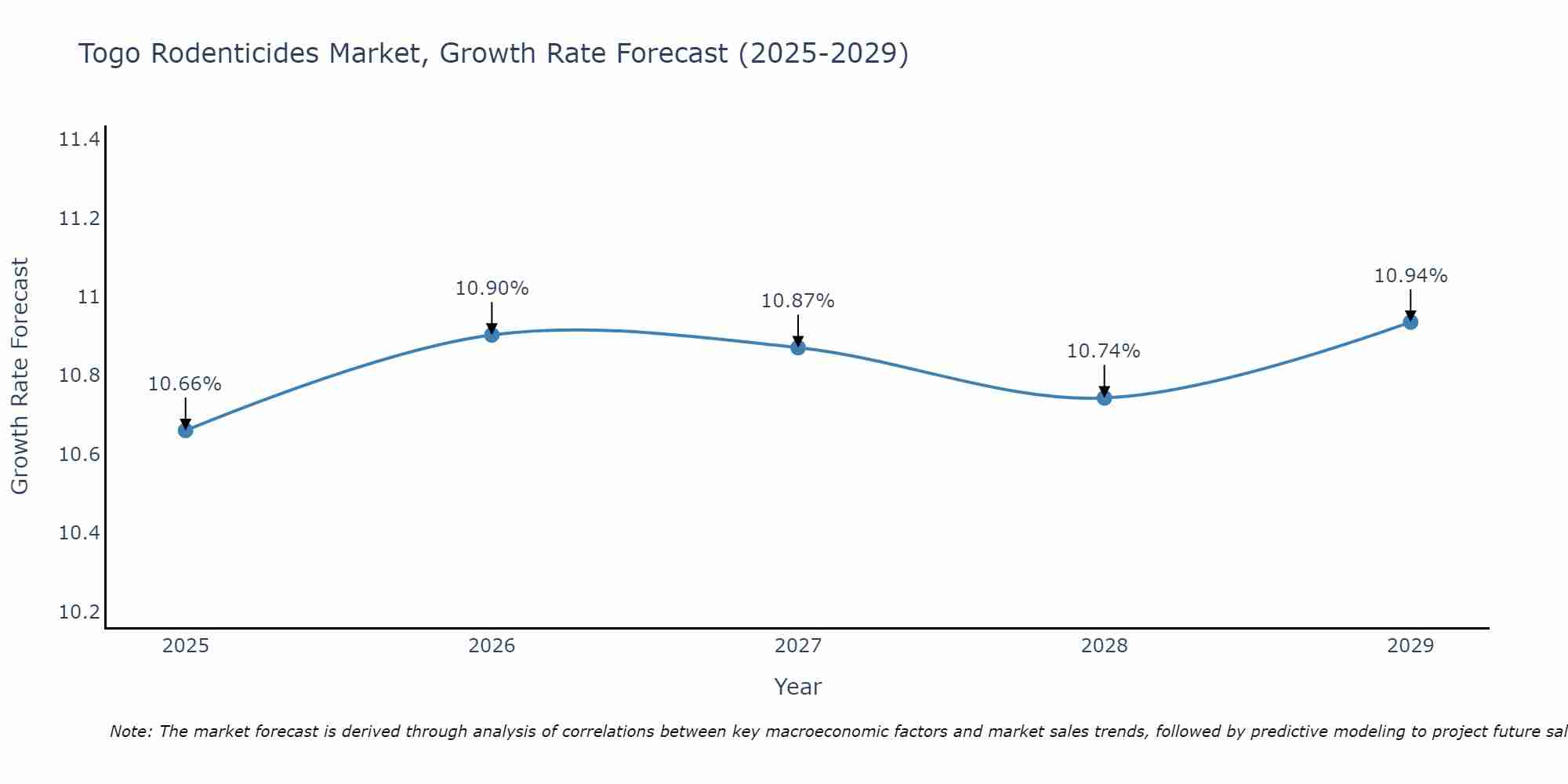Togo Rodenticides Market Growth Rate