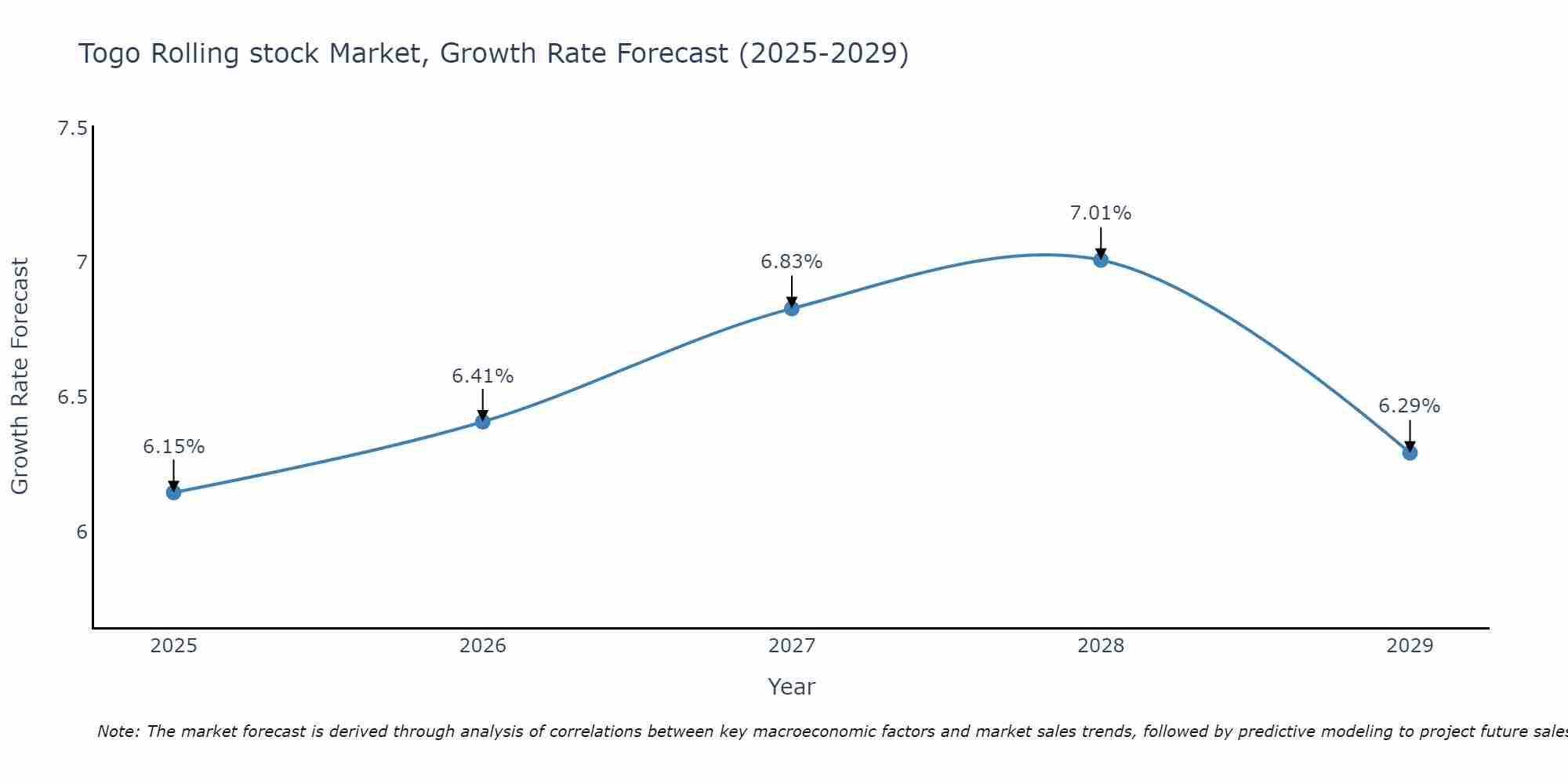 Togo Rolling stock Market Size Growth Rate
