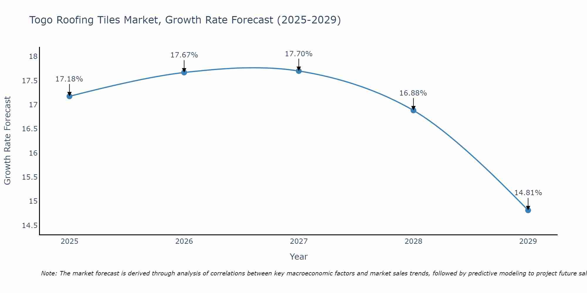 Togo Roofing Tiles Market Growth Rate