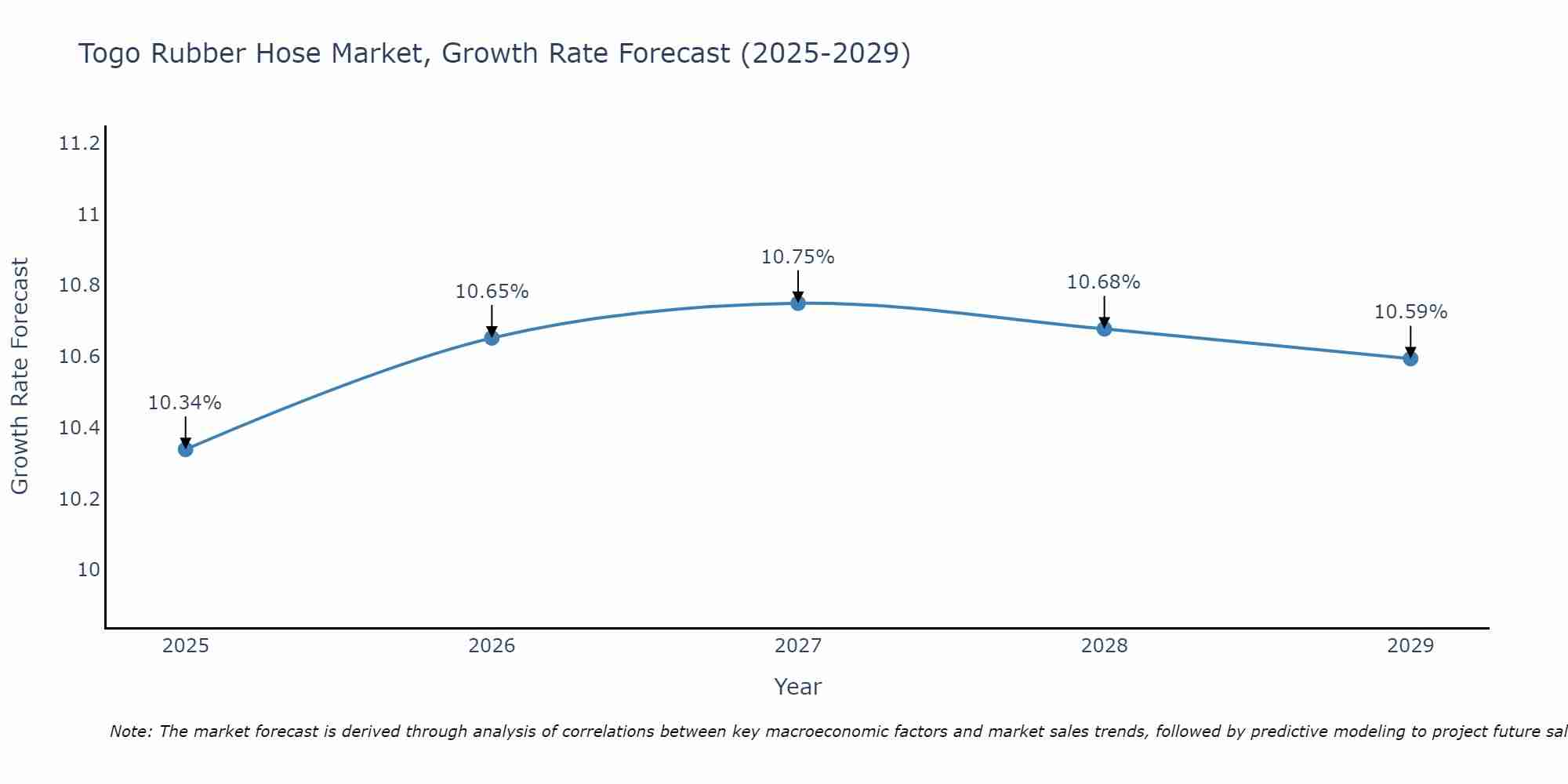 Togo Rubber Hose Market Growth Rate