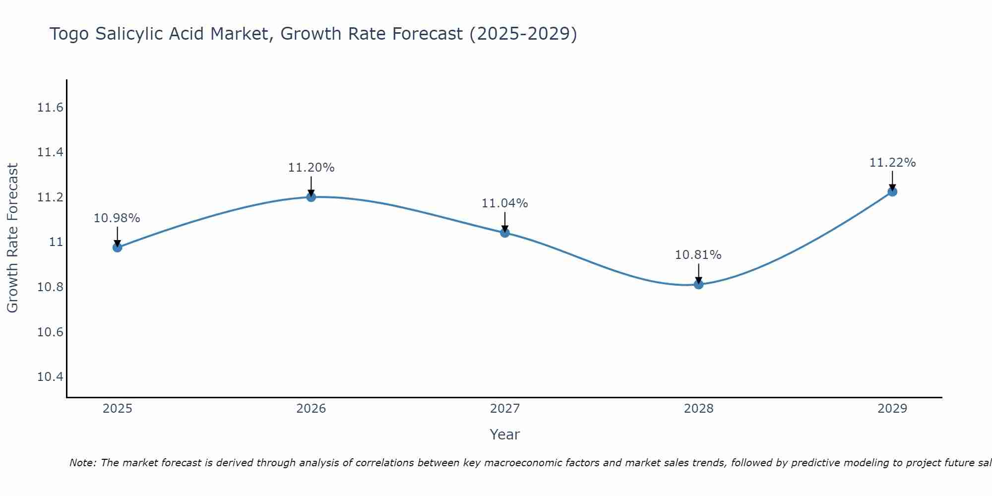 Togo Salicylic Acid Market Growth Rate