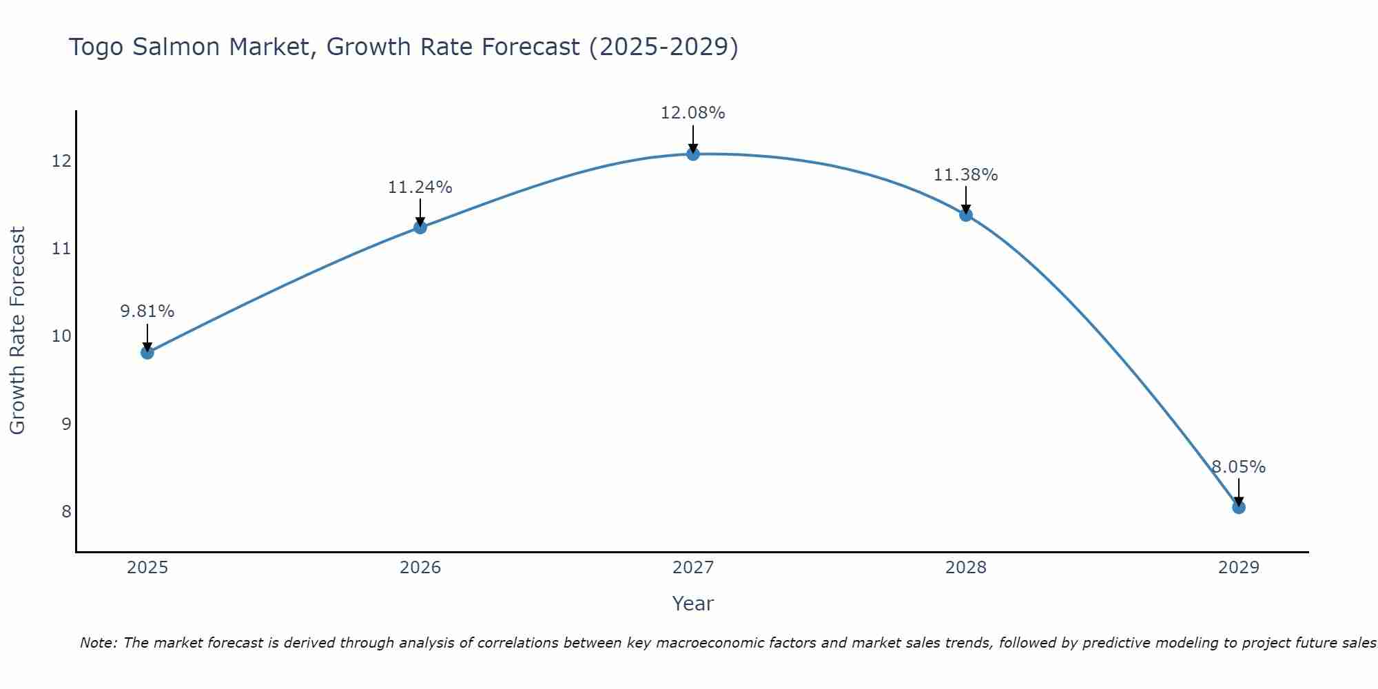 Togo Salmon Market Growth Rate