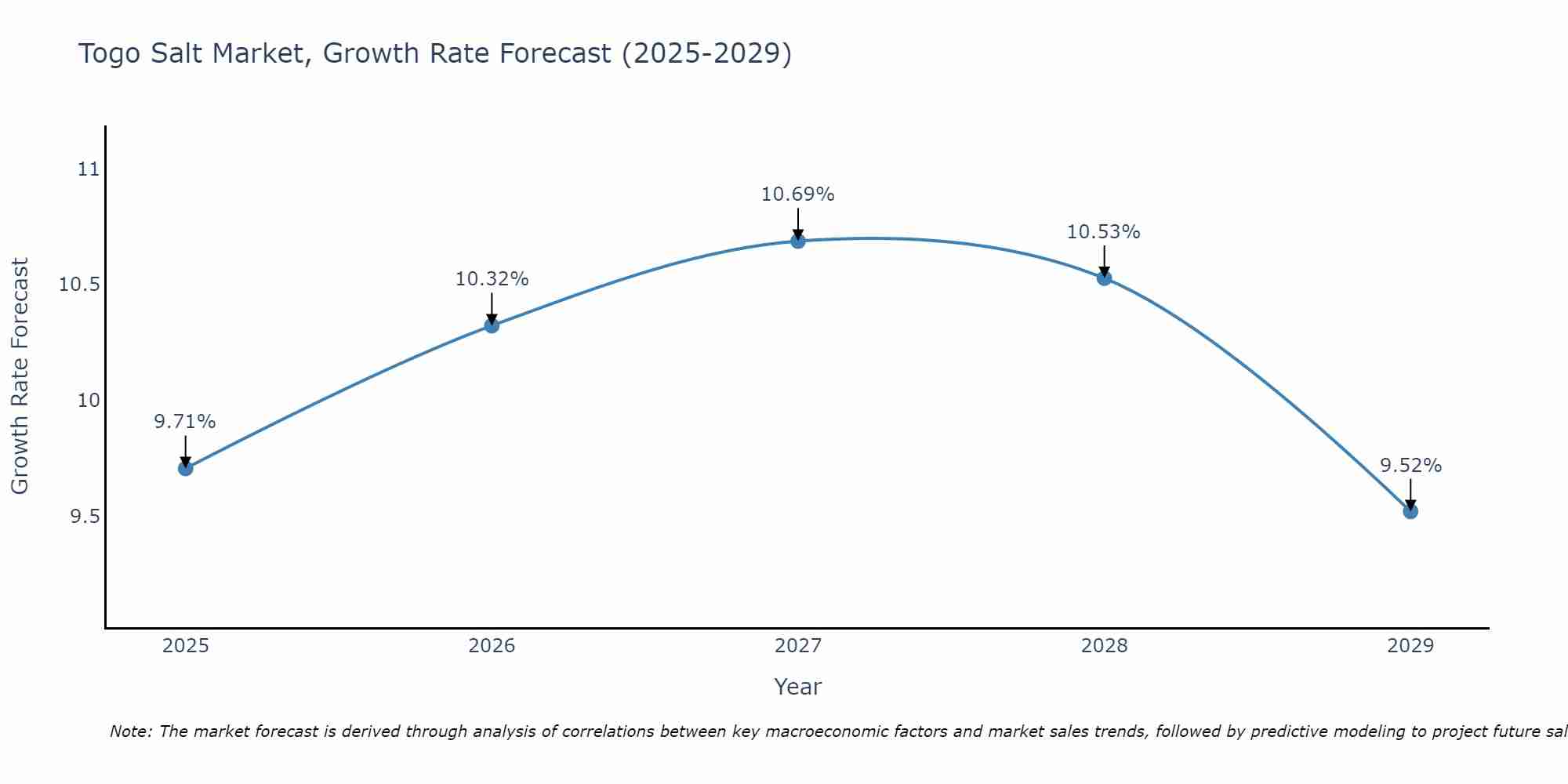 Togo Salt Market Size Growth Rate