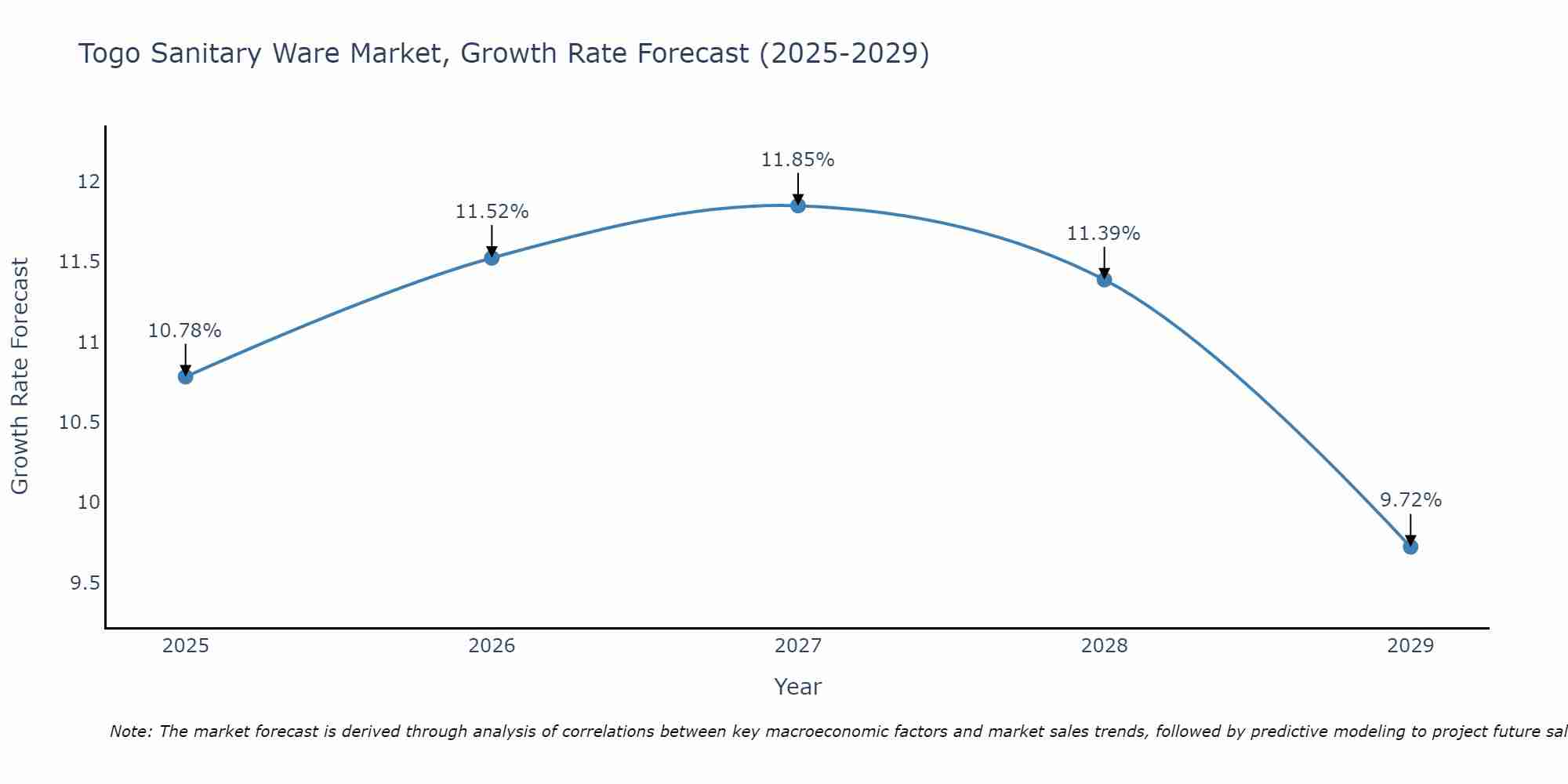 Togo Sanitary Ware Market Growth Rate