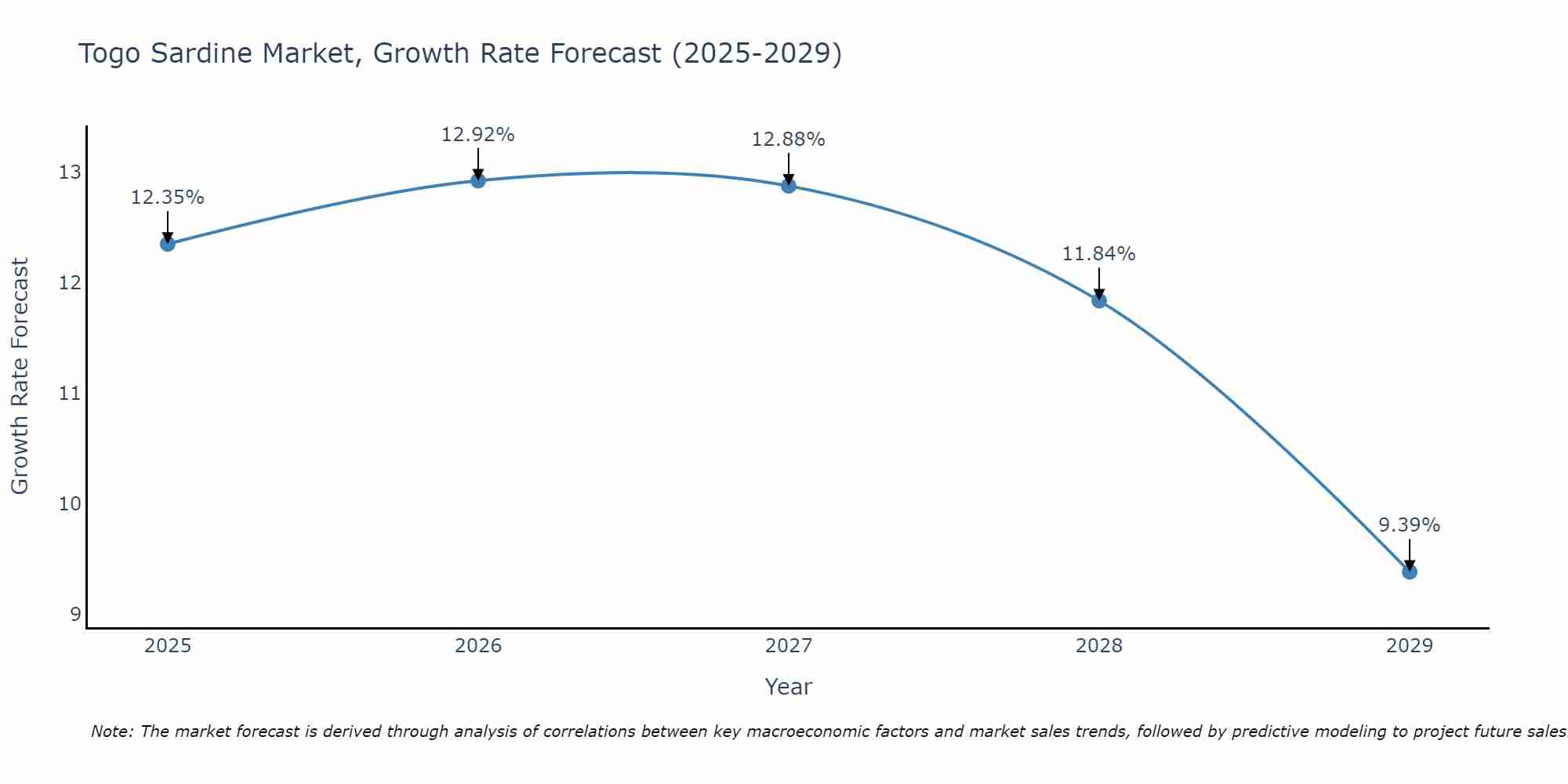 Togo Sardine Market Growth Rate