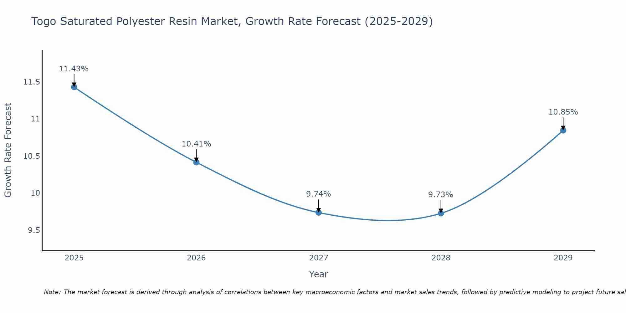 Togo Saturated Polyester Resin Market Growth Rate