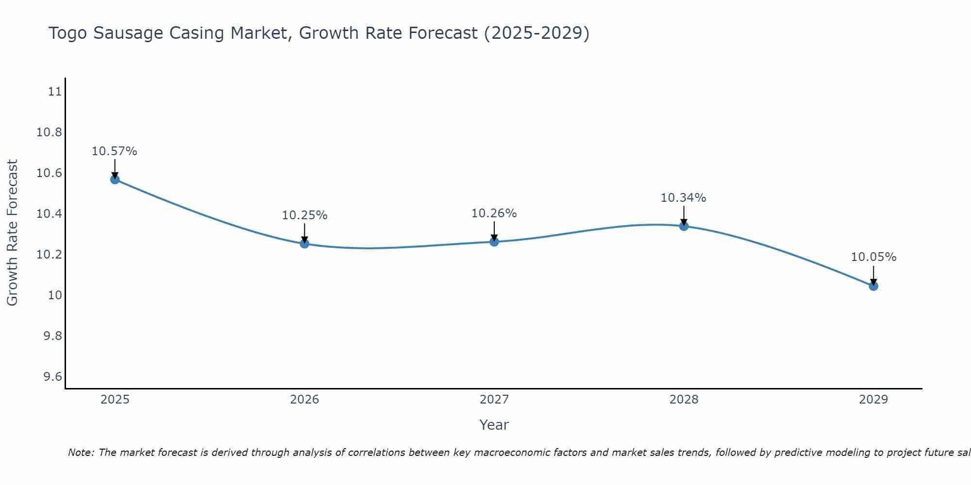 Togo Sausage Casing Market Growth Rate