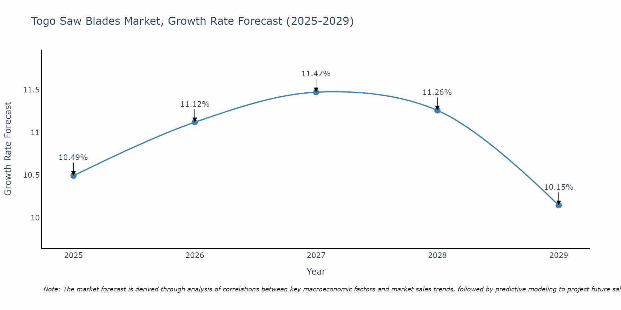 Togo Saw Blades Market Size Growth Rate
