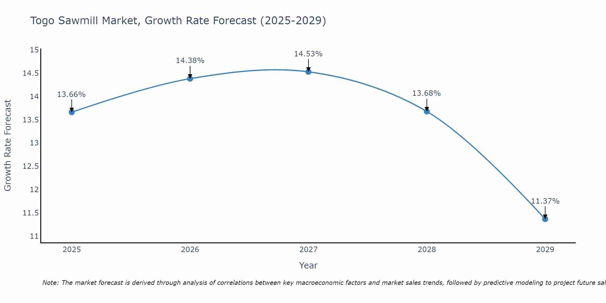 Togo Sawmill Market Size Growth Rate