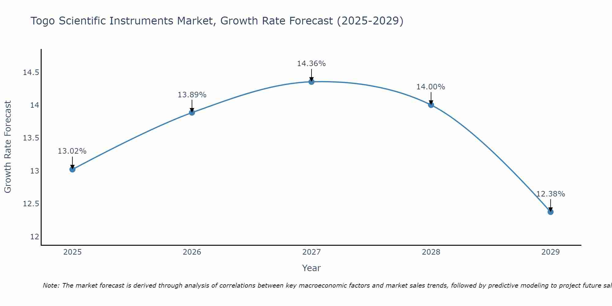 Togo Scientific Instruments Market Growth Rate