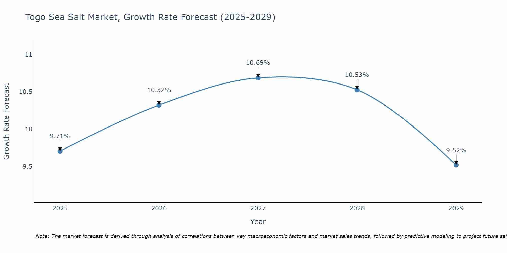 Togo Sea Salt Market Growth Rate