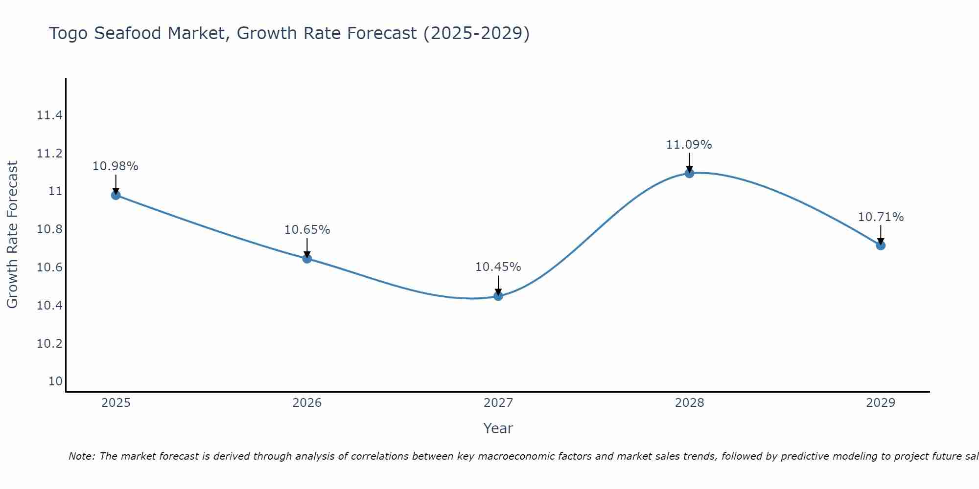Togo Seafood Market Growth Rate